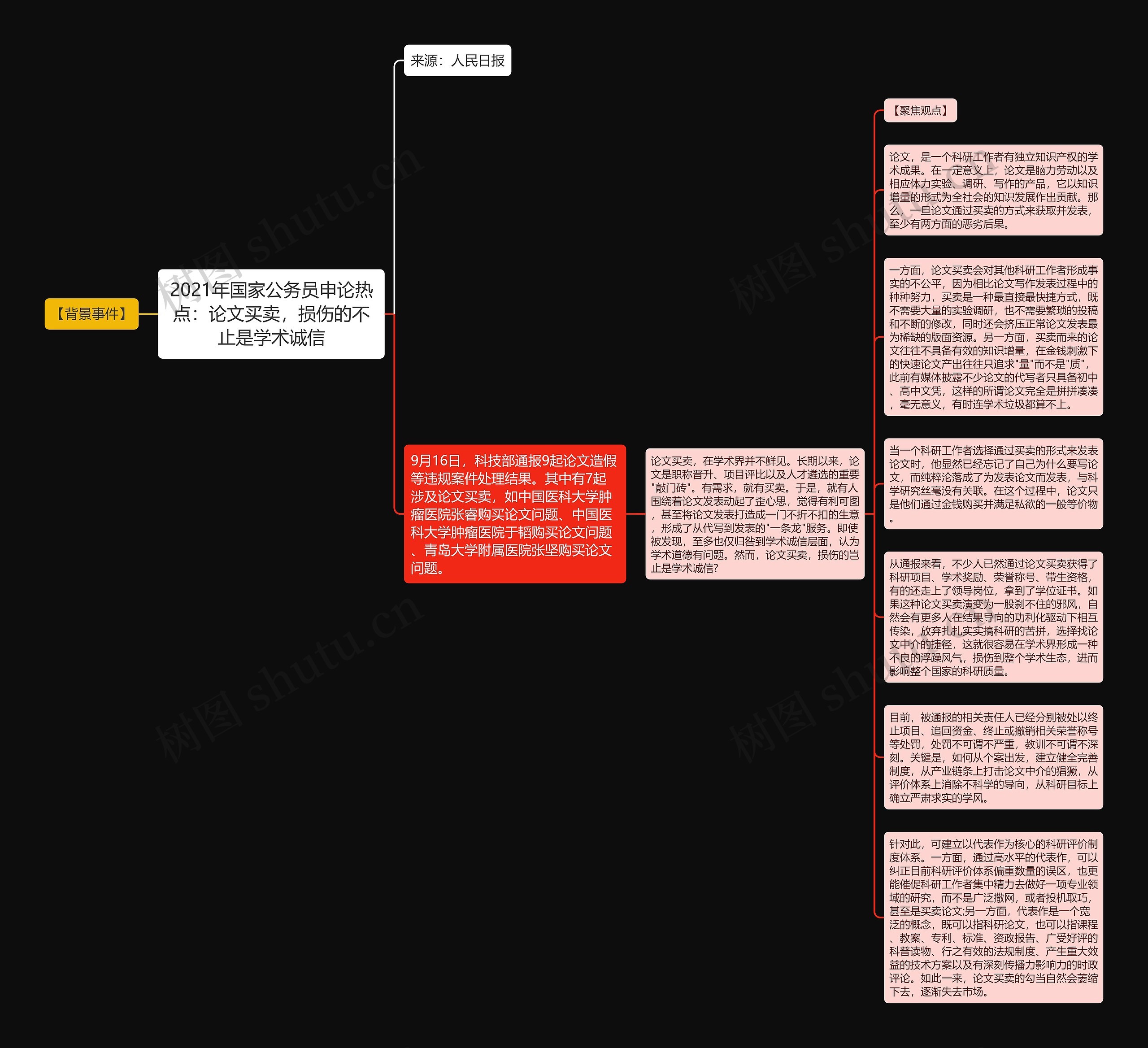 2021年国家公务员申论热点：论文买卖，损伤的不止是学术诚信思维导图