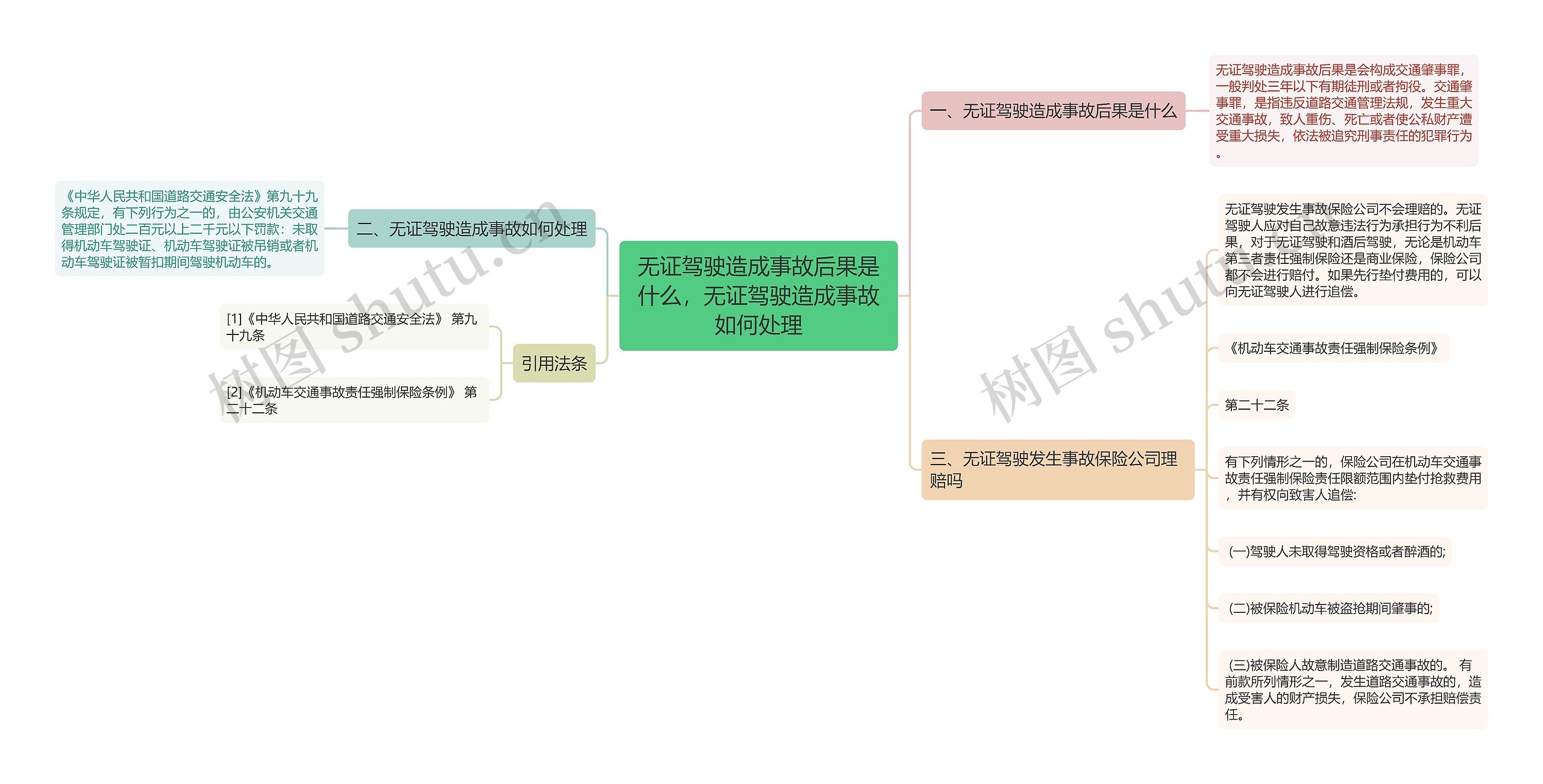 无证驾驶造成事故后果是什么，无证驾驶造成事故如何处理思维导图