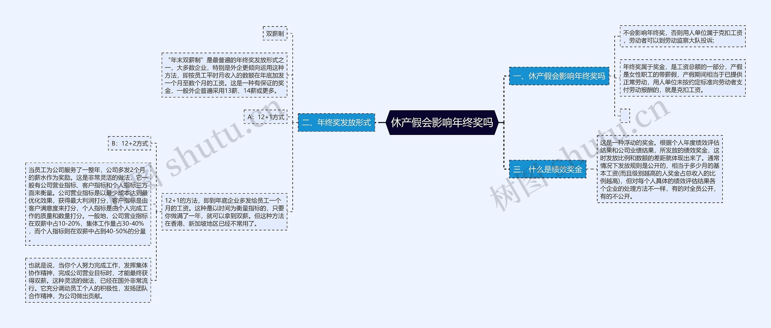 休产假会影响年终奖吗思维导图