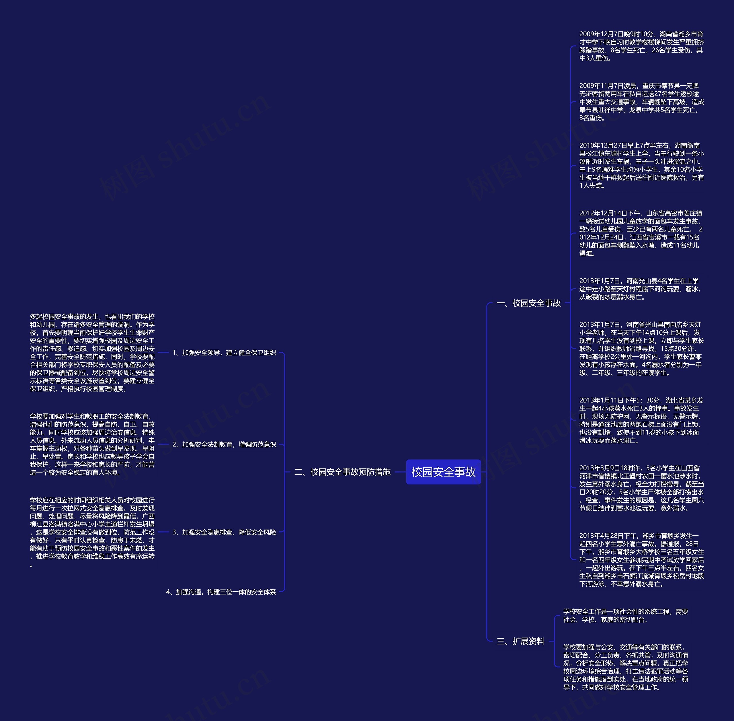 校园安全事故思维导图