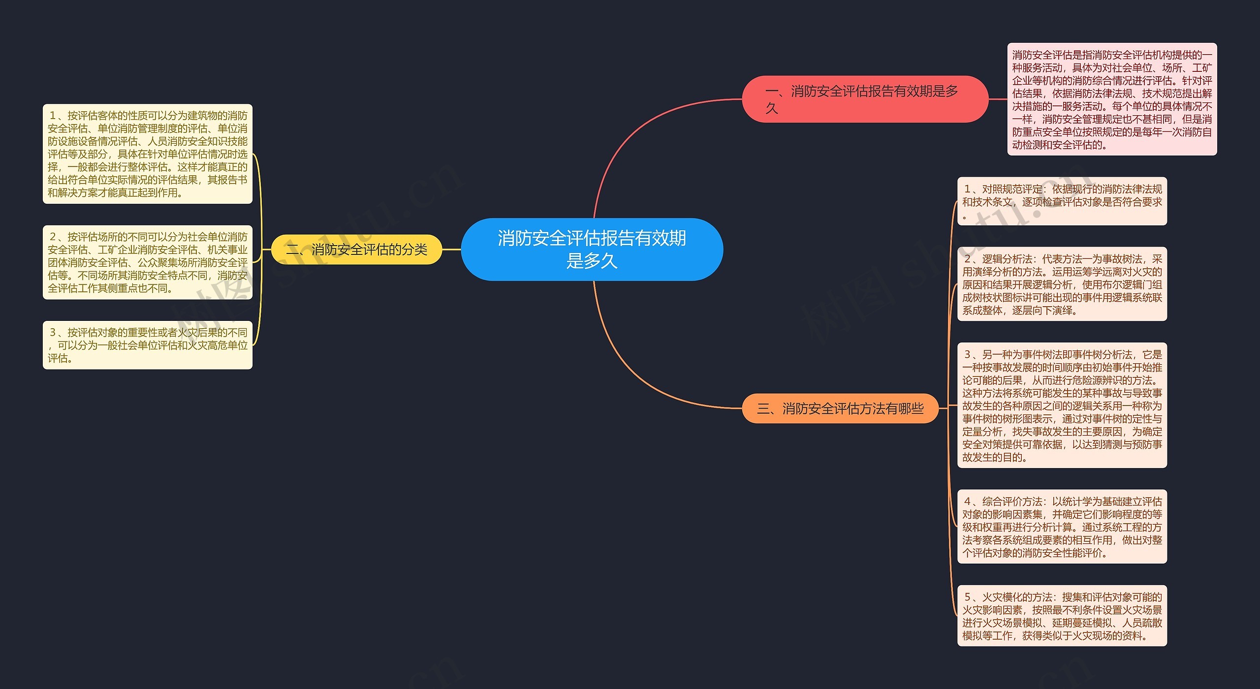 消防安全评估报告有效期是多久思维导图