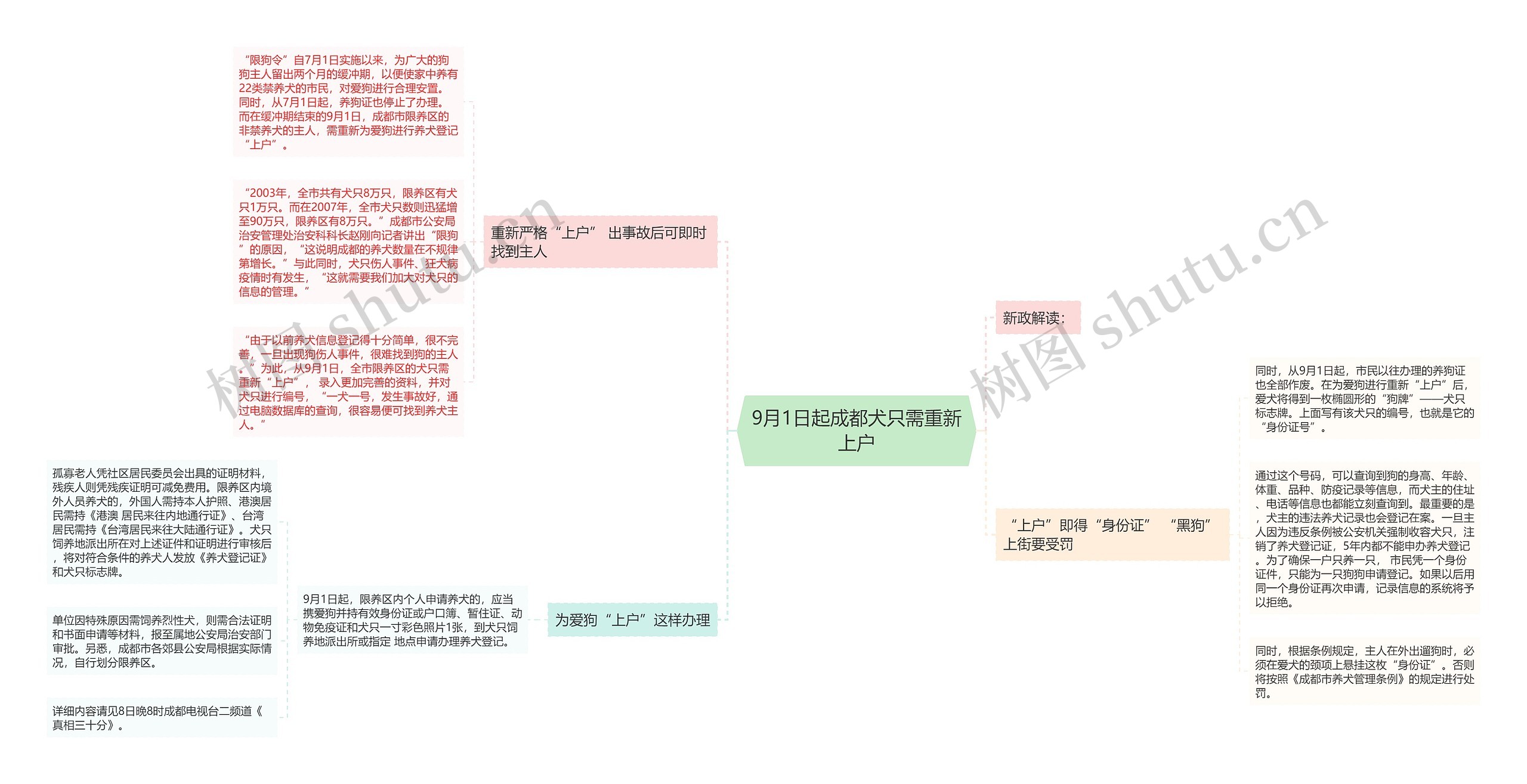 9月1日起成都犬只需重新上户思维导图