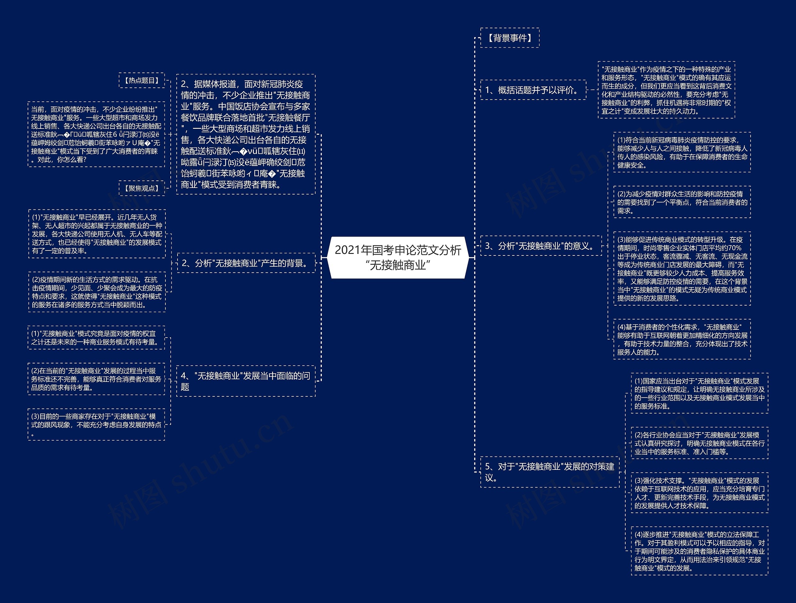 2021年国考申论范文分析“无接触商业”