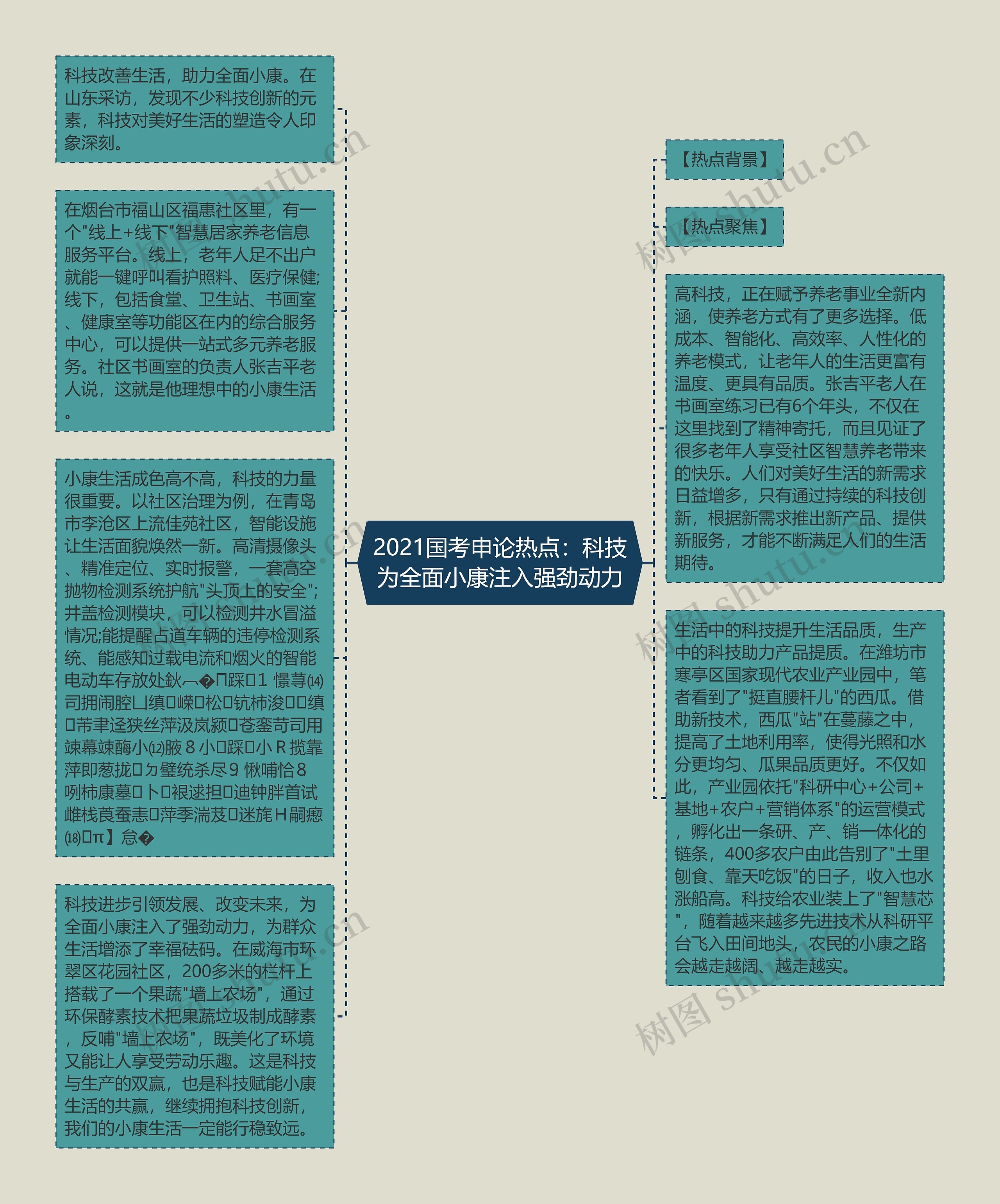 2021国考申论热点：科技为全面小康注入强劲动力思维导图