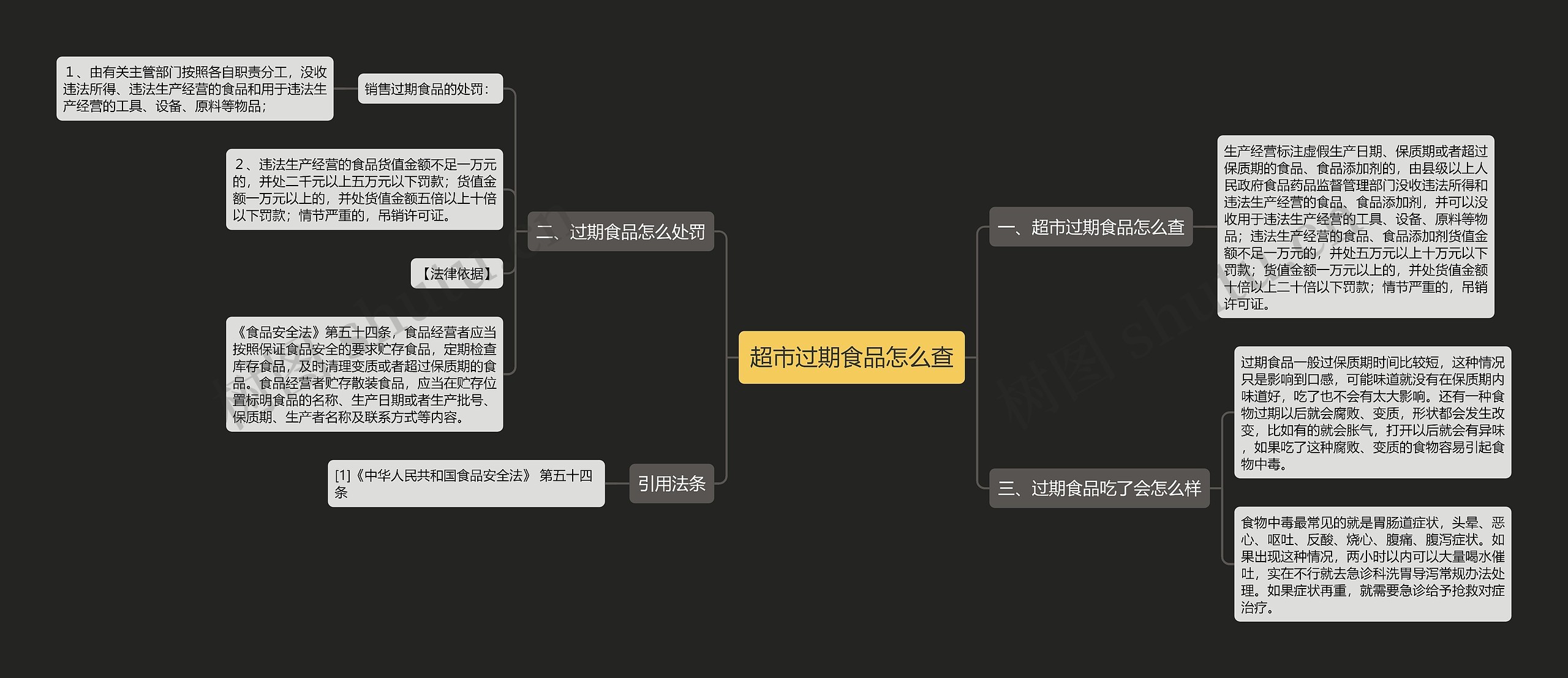 超市过期食品怎么查思维导图