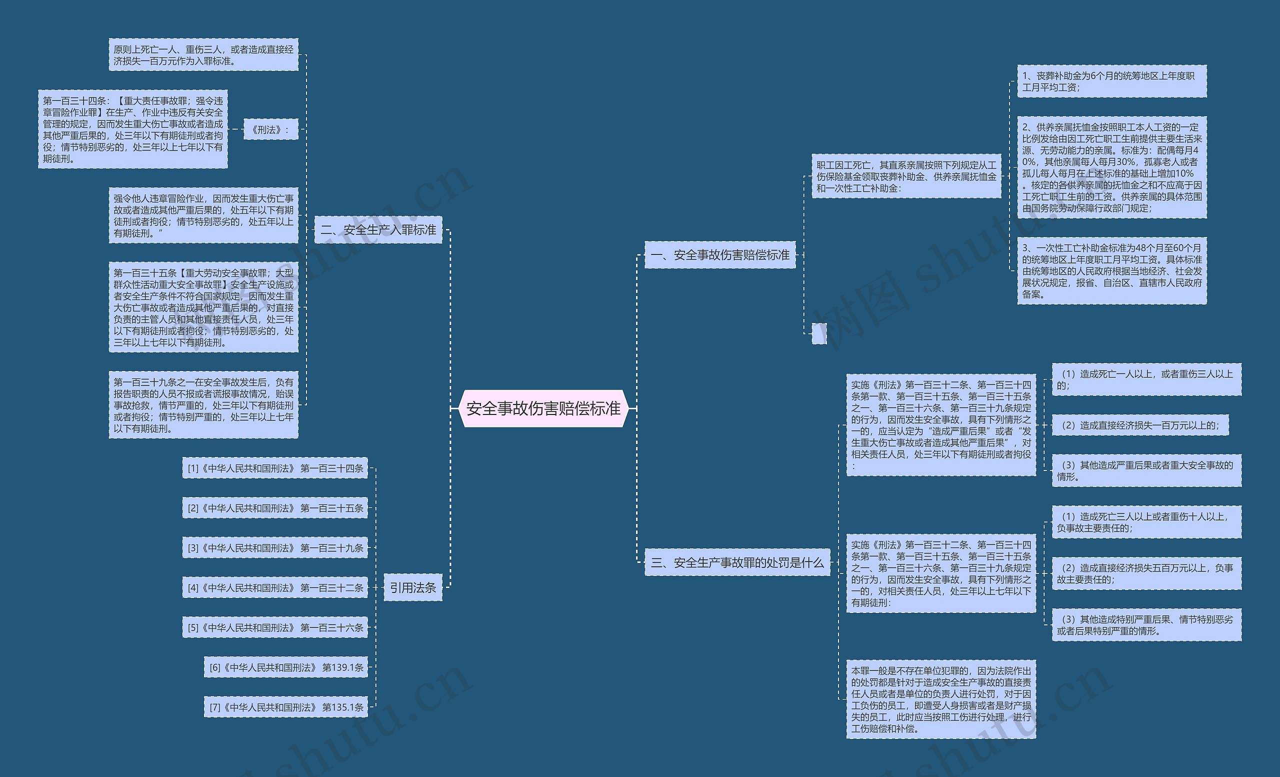 安全事故伤害赔偿标准思维导图