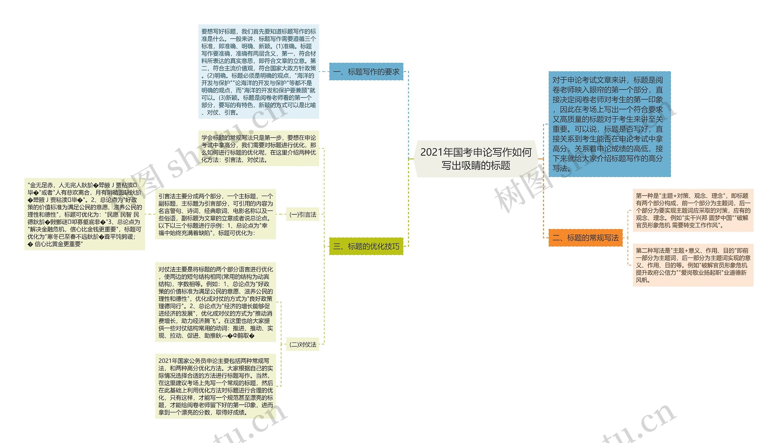 2021年国考申论写作如何写出吸睛的标题思维导图