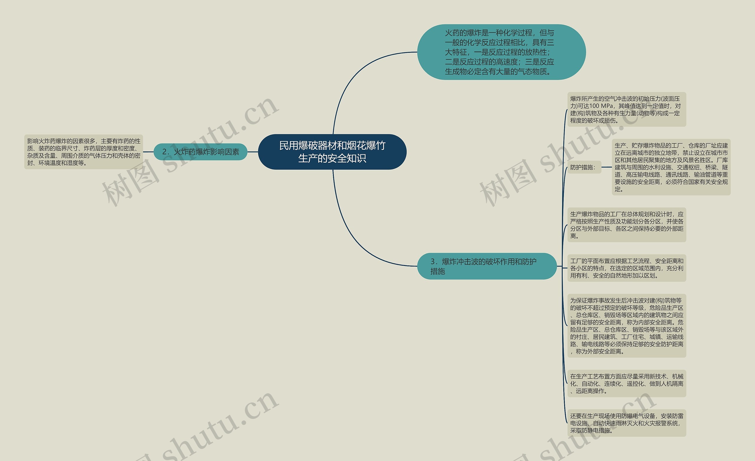 民用爆破器材和烟花爆竹生产的安全知识思维导图