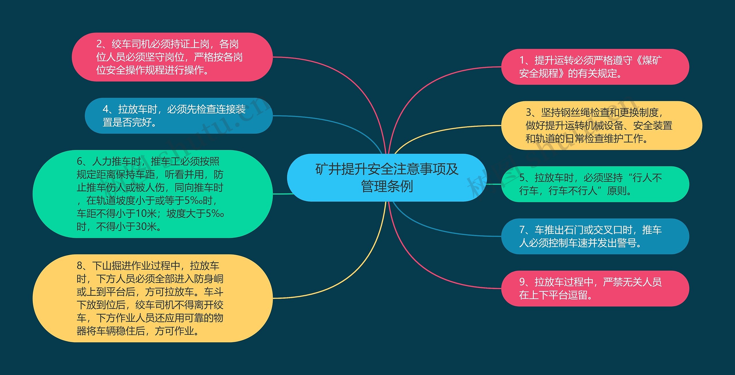 矿井提升安全注意事项及管理条例思维导图