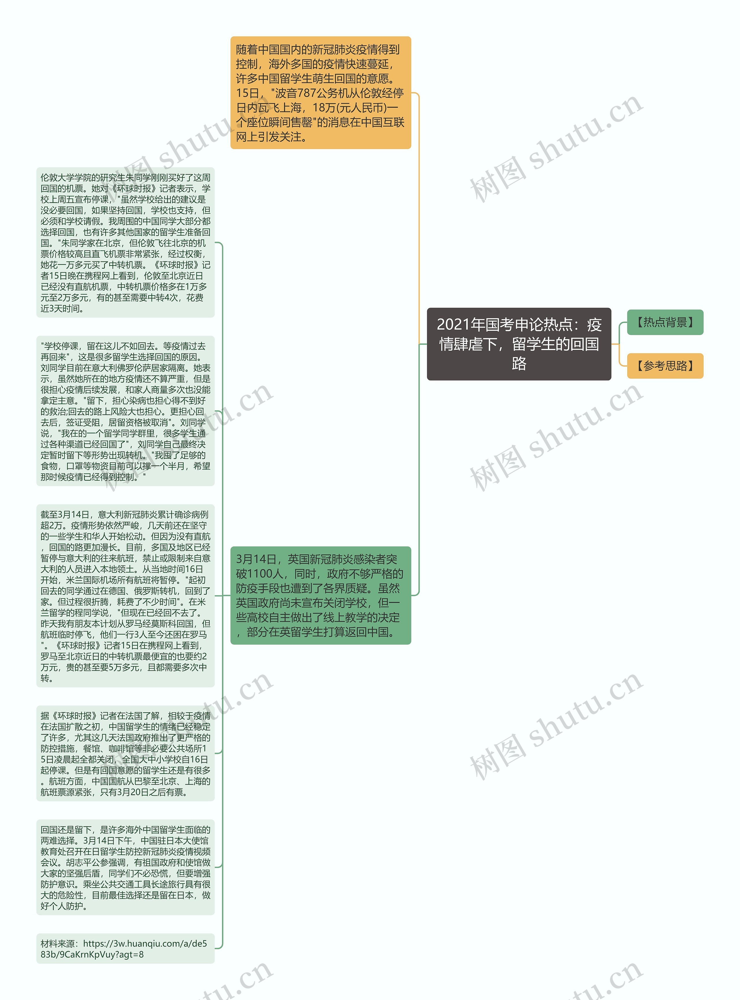 2021年国考申论热点：疫情肆虐下，留学生的回国路思维导图