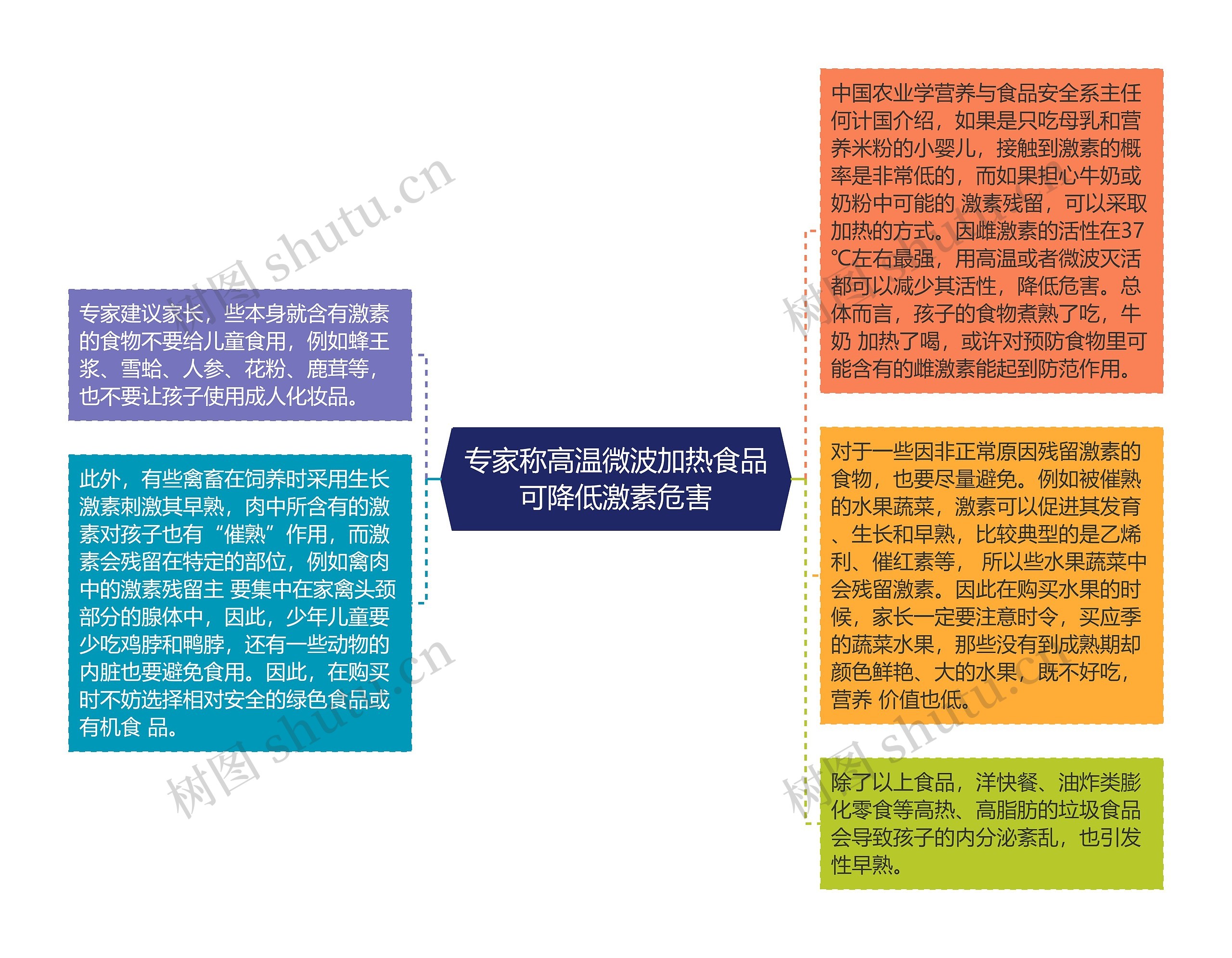 专家称高温微波加热食品可降低激素危害思维导图