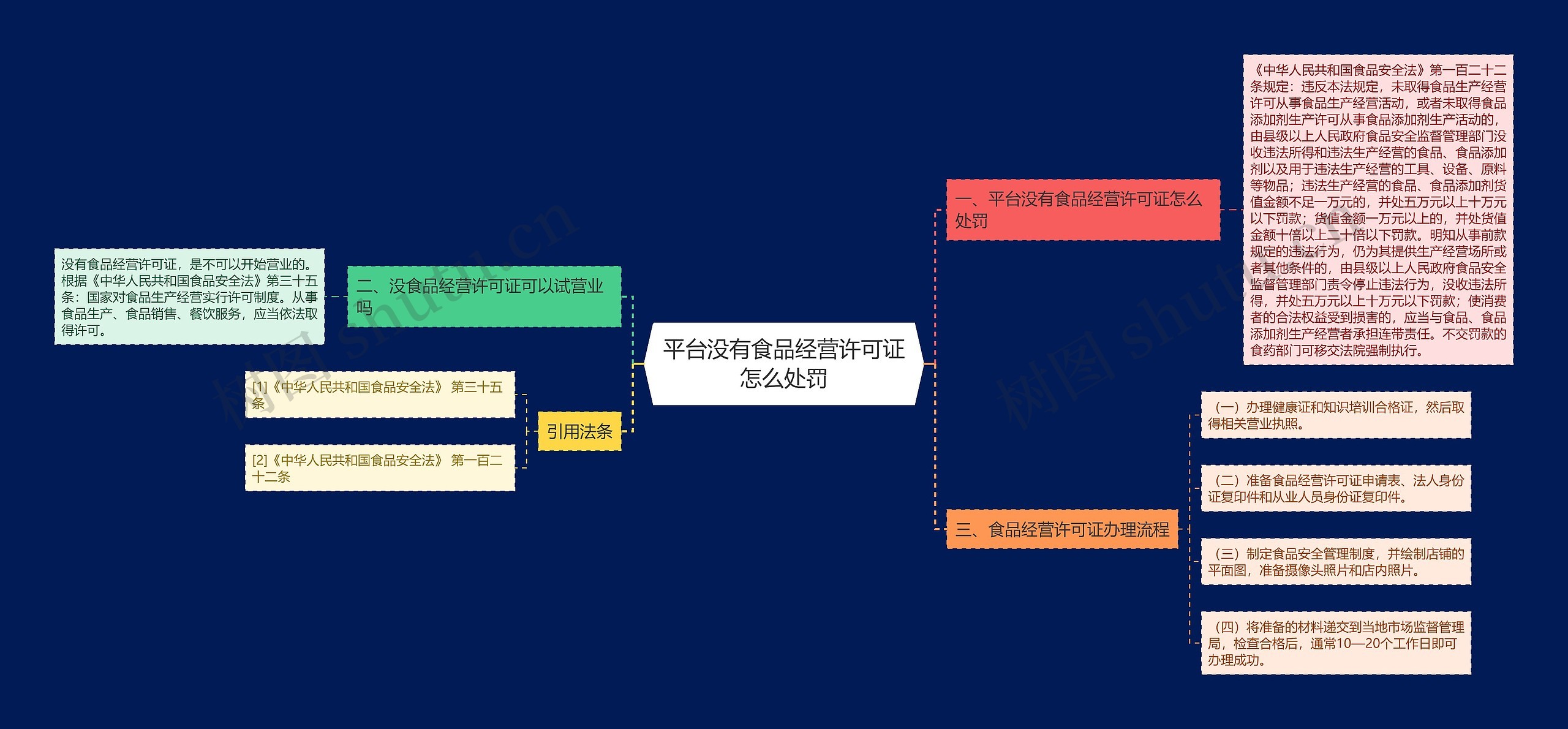 平台没有食品经营许可证怎么处罚