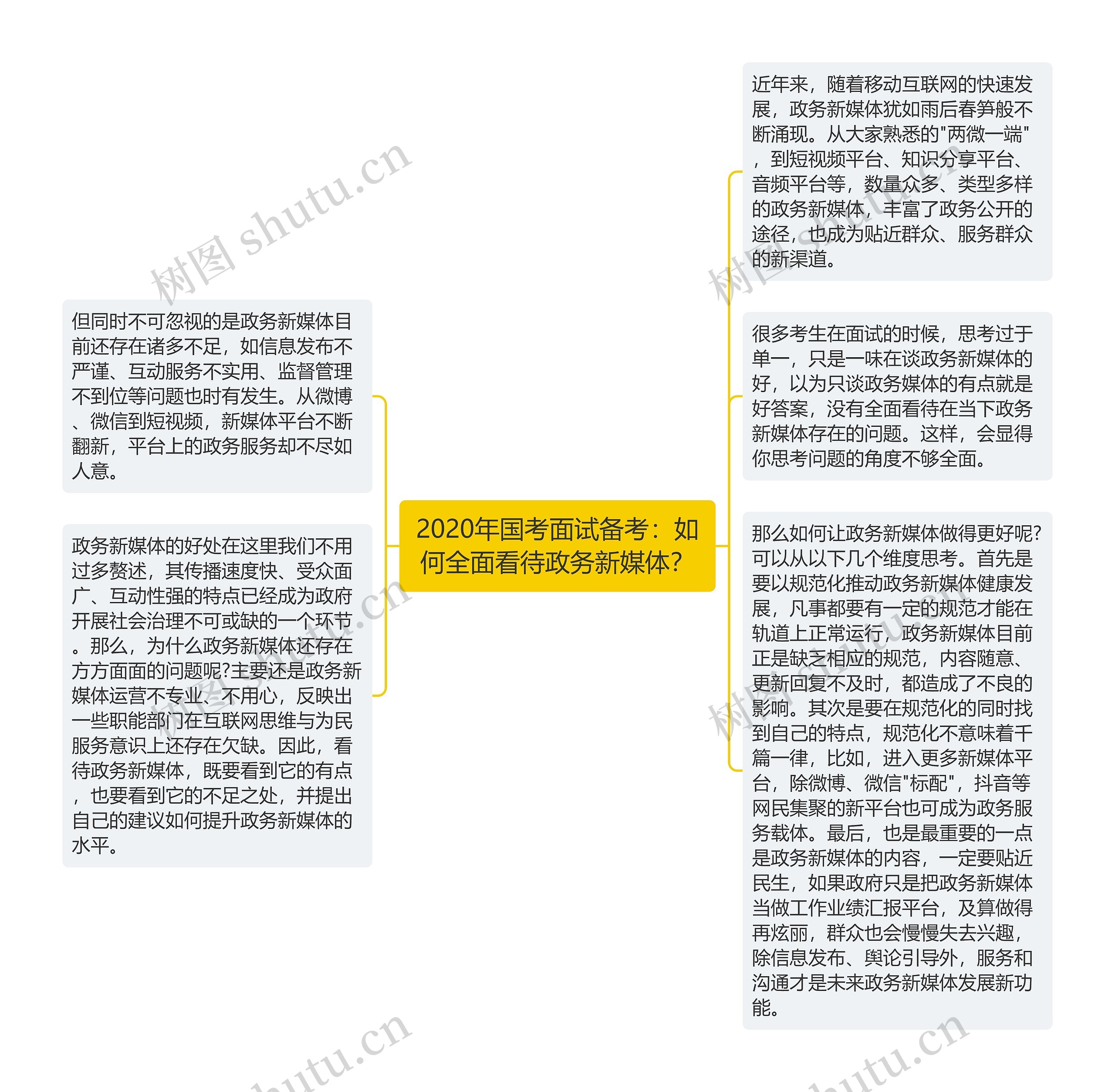 2020年国考面试备考：如何全面看待政务新媒体？思维导图