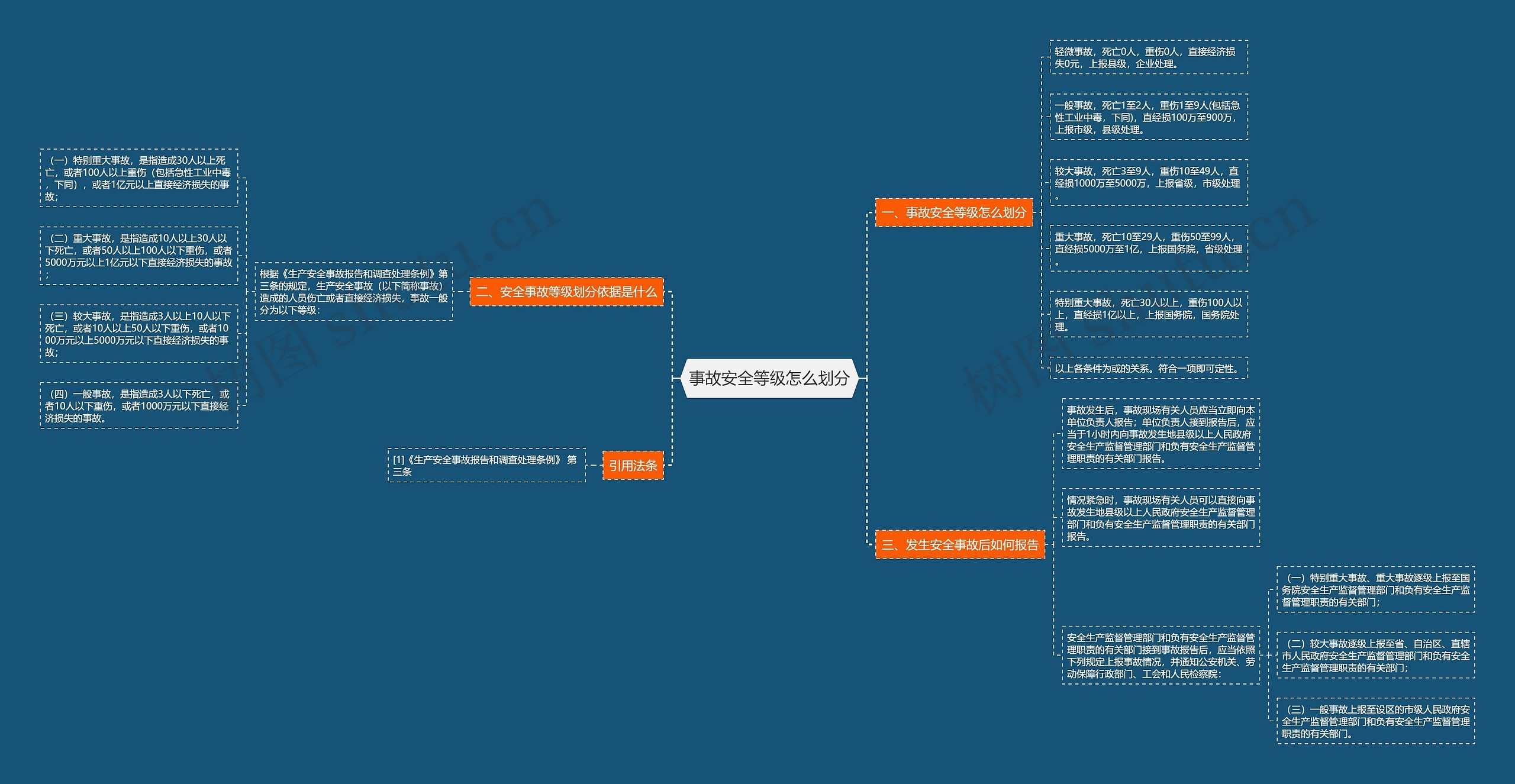 事故安全等级怎么划分思维导图