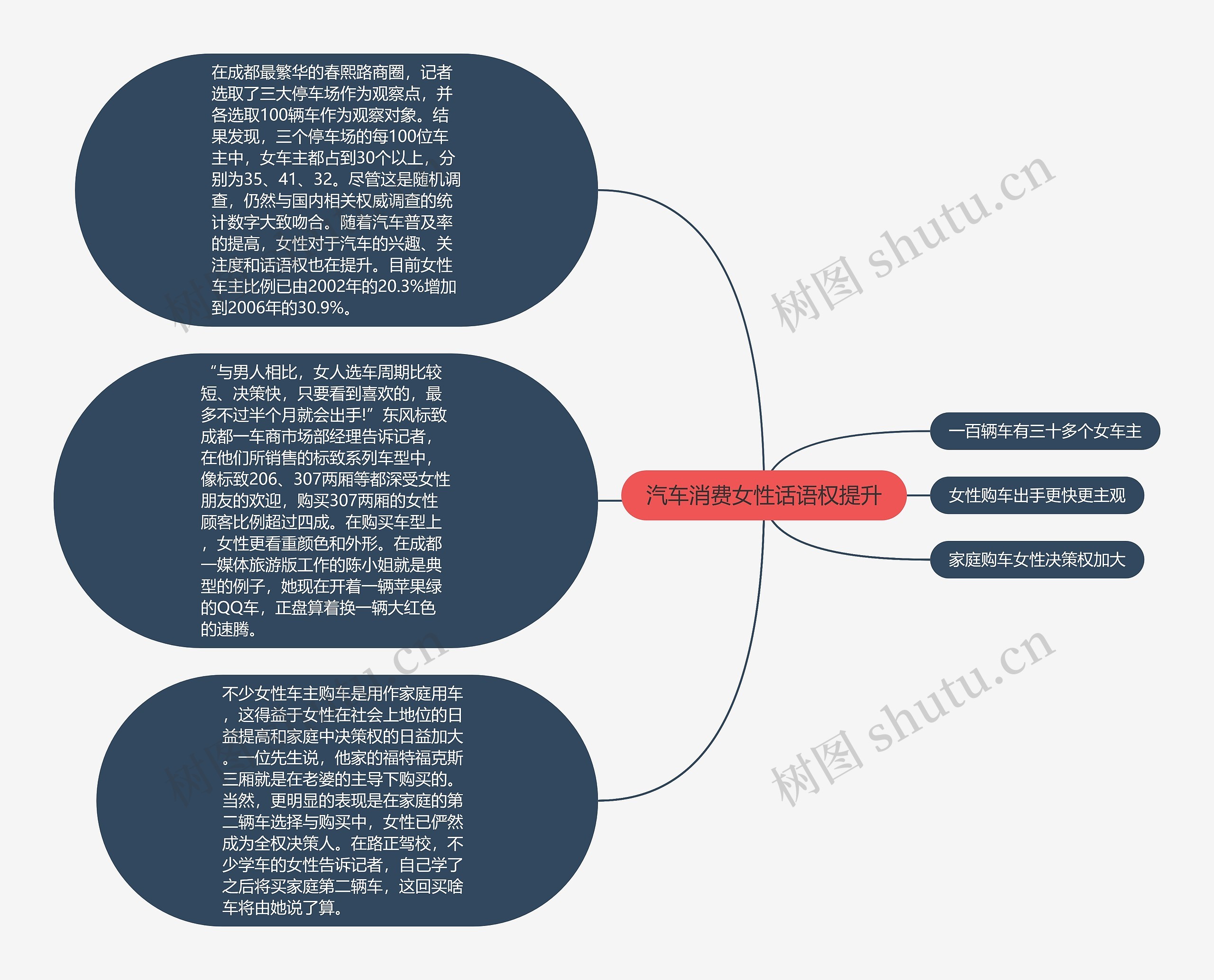 汽车消费女性话语权提升思维导图