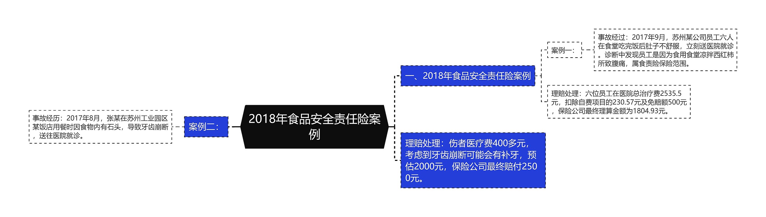 2018年食品安全责任险案例