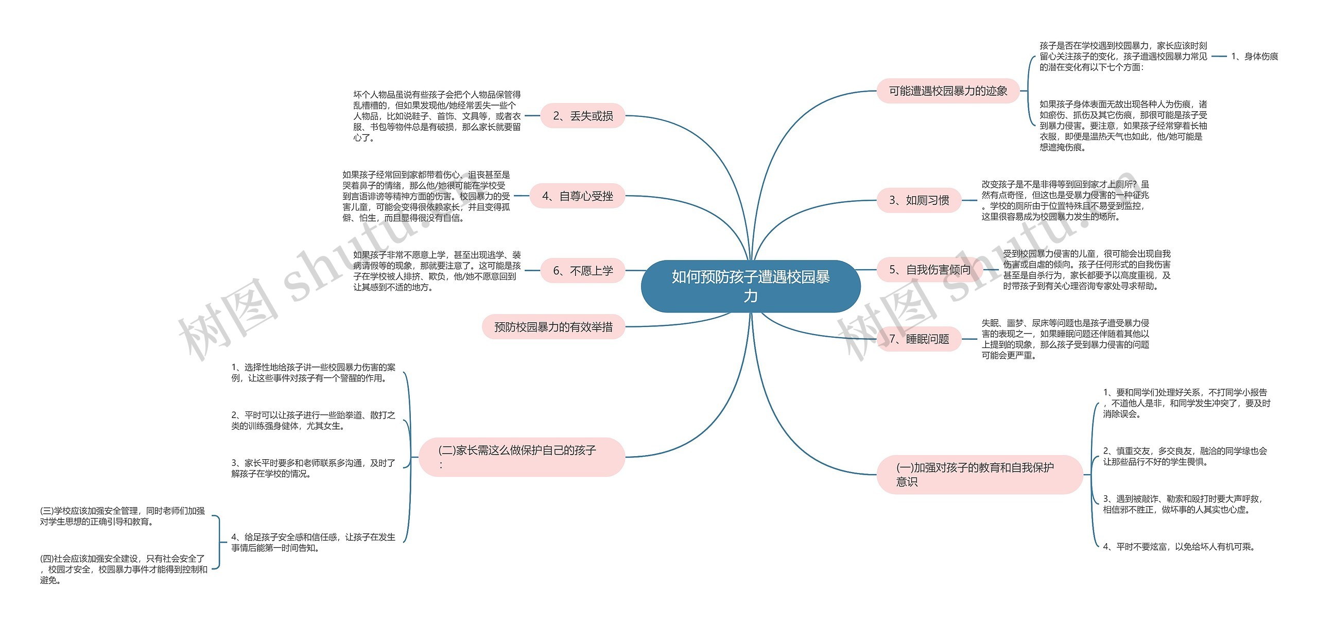 如何预防孩子遭遇校园暴力思维导图