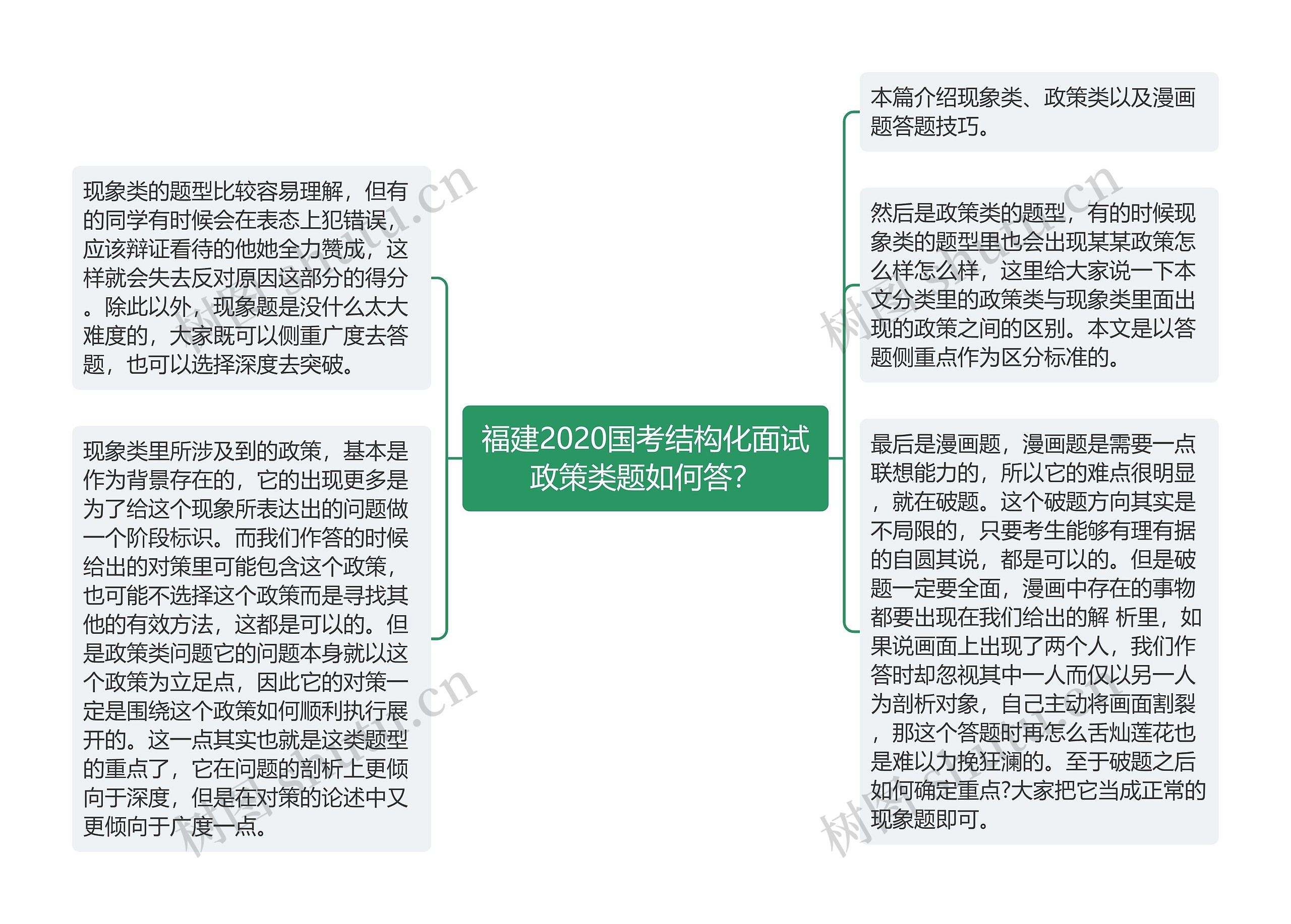 福建2020国考结构化面试政策类题如何答？思维导图