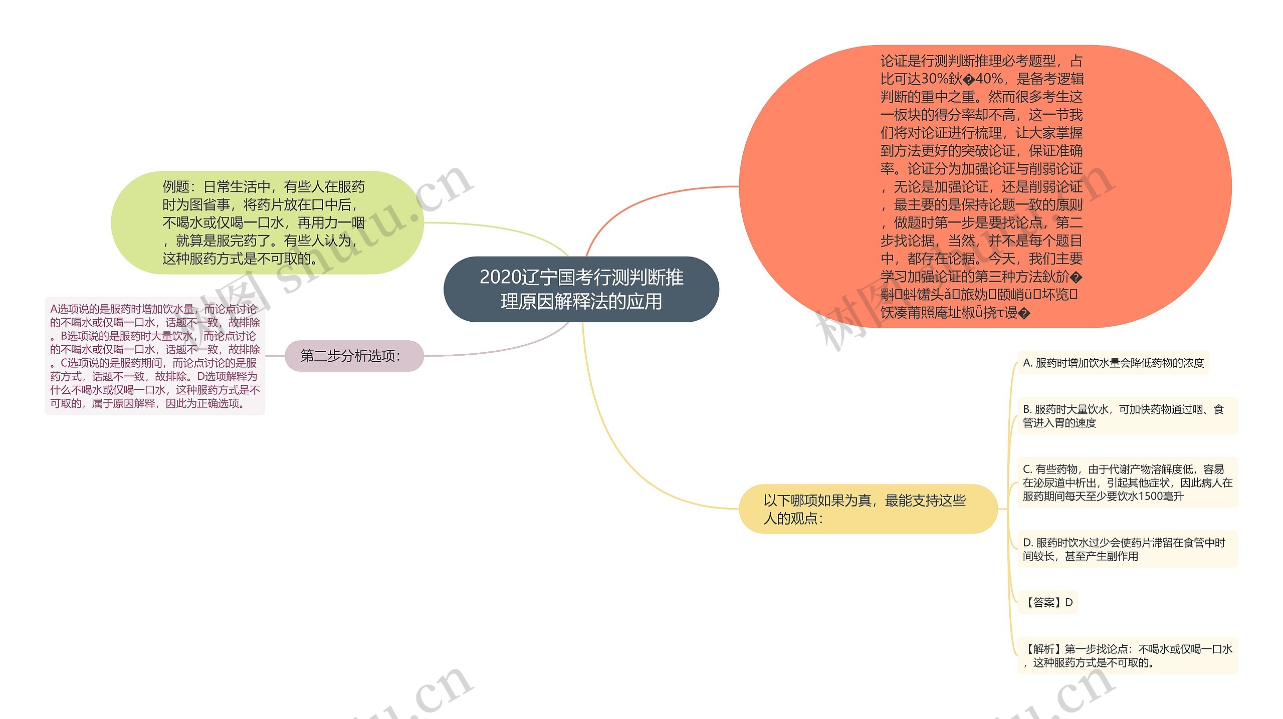 2020辽宁国考行测判断推理原因解释法的应用思维导图