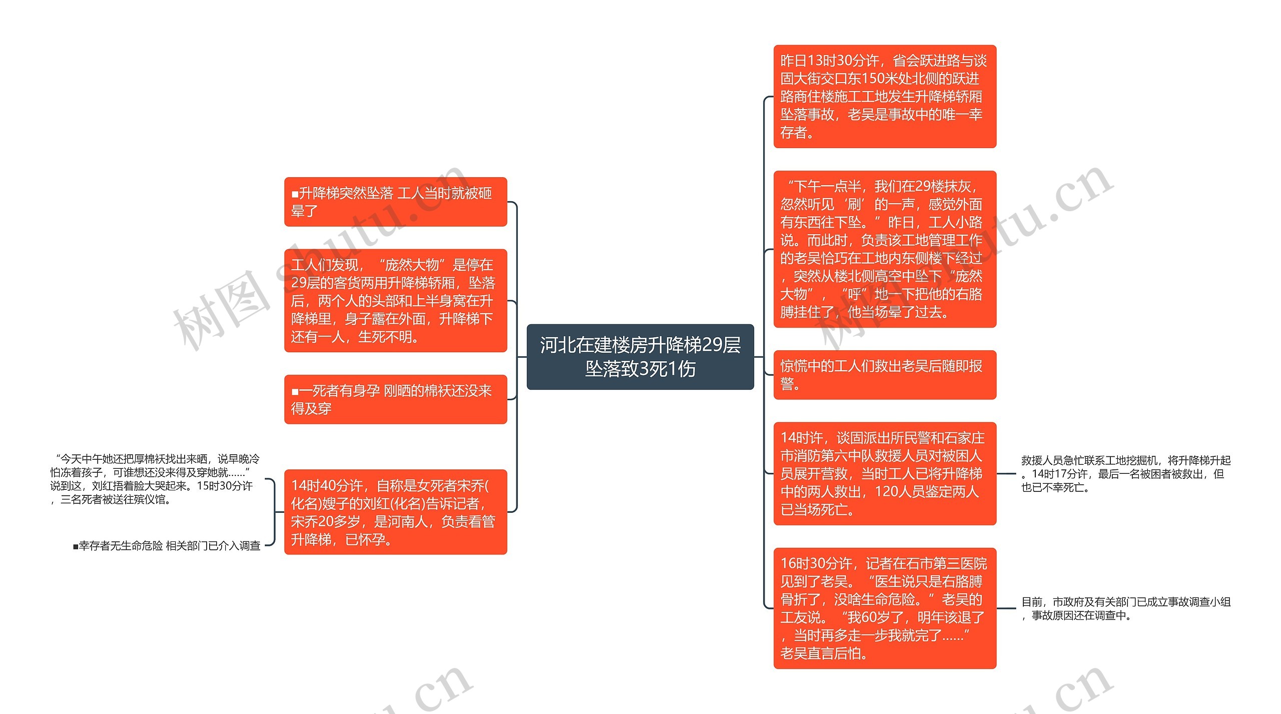 河北在建楼房升降梯29层坠落致3死1伤思维导图