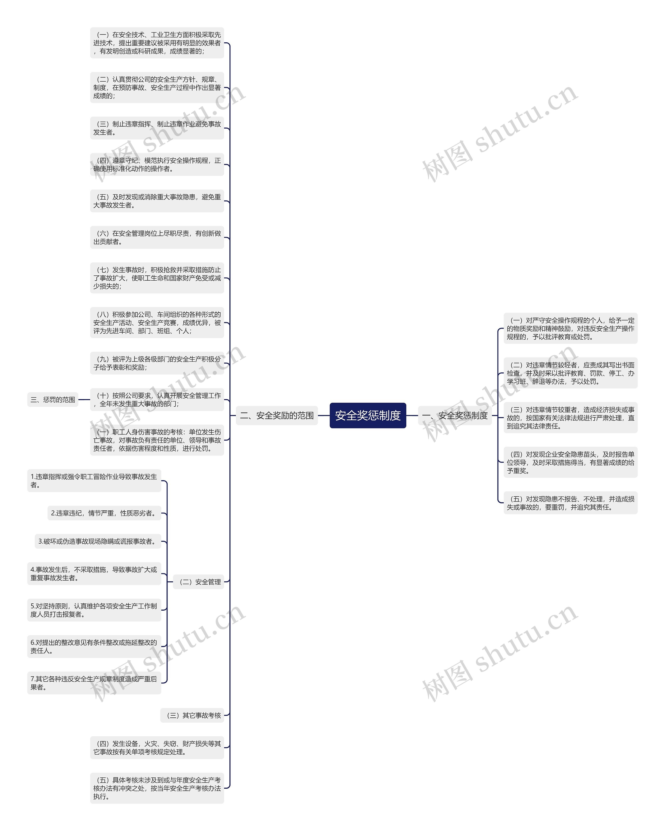 安全奖惩制度思维导图
