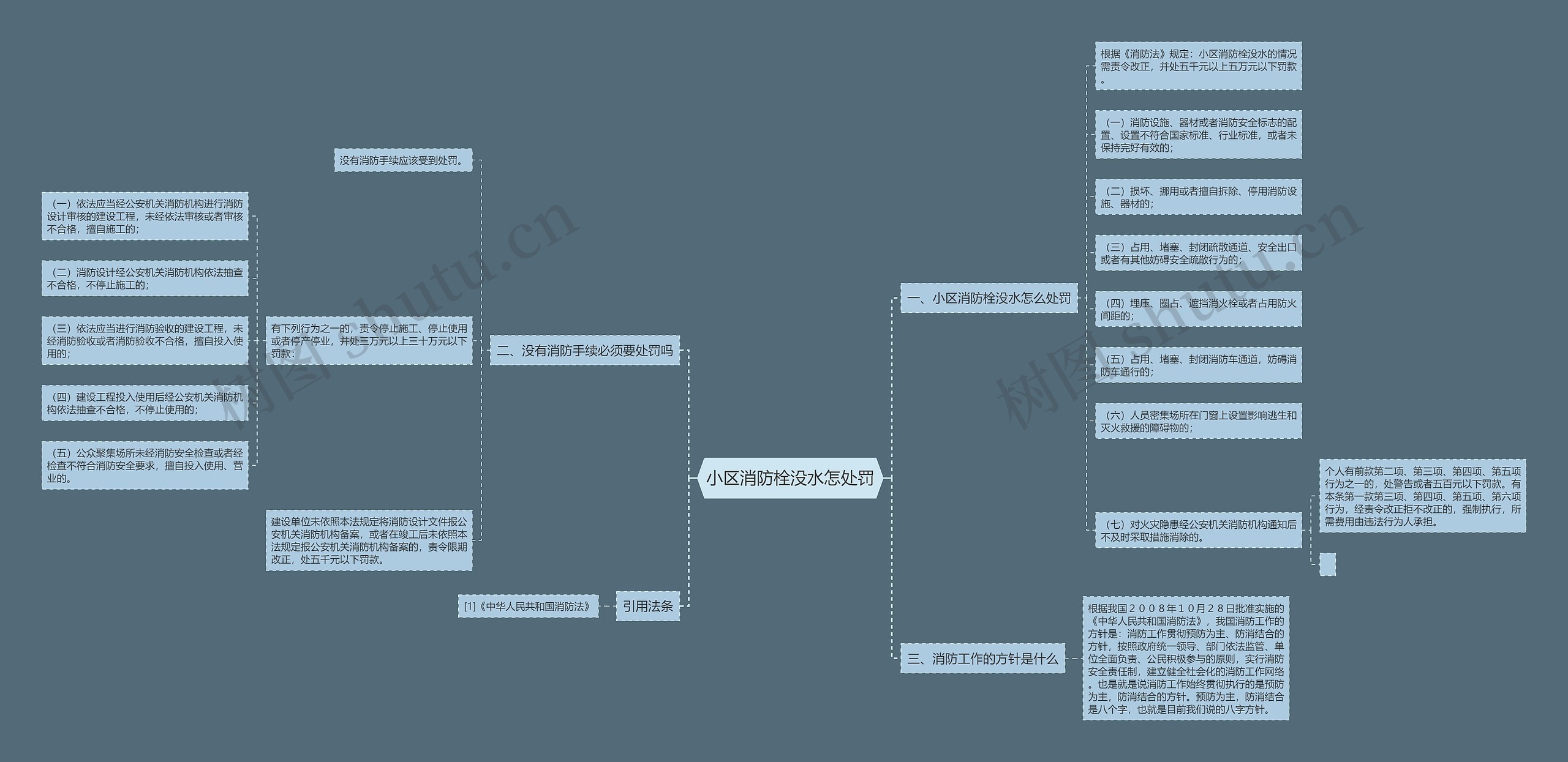 小区消防栓没水怎处罚思维导图