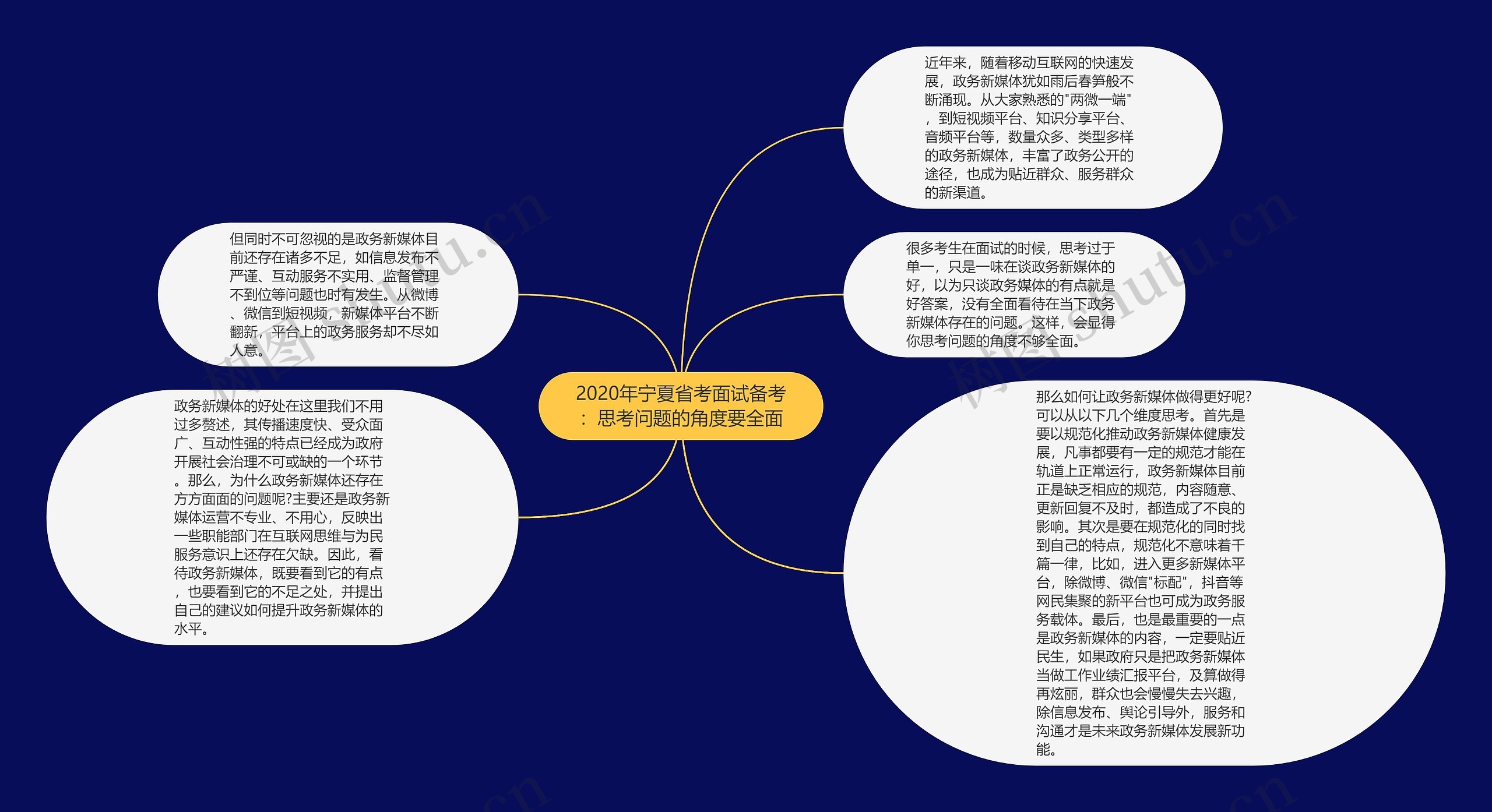 2020年宁夏省考面试备考：思考问题的角度要全面思维导图
