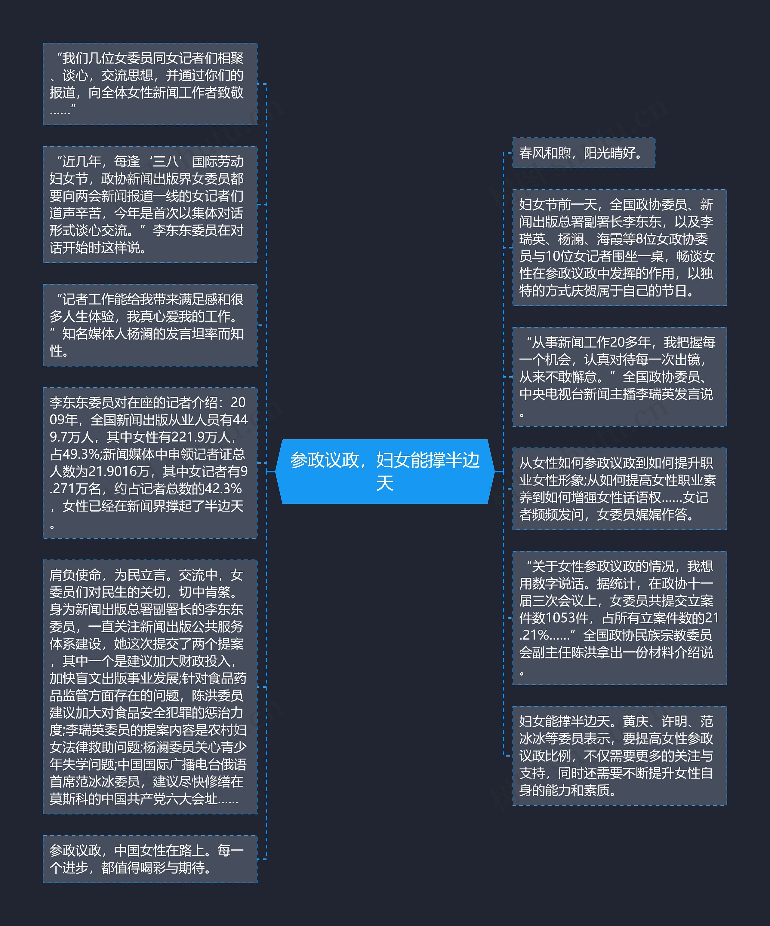 参政议政，妇女能撑半边天思维导图