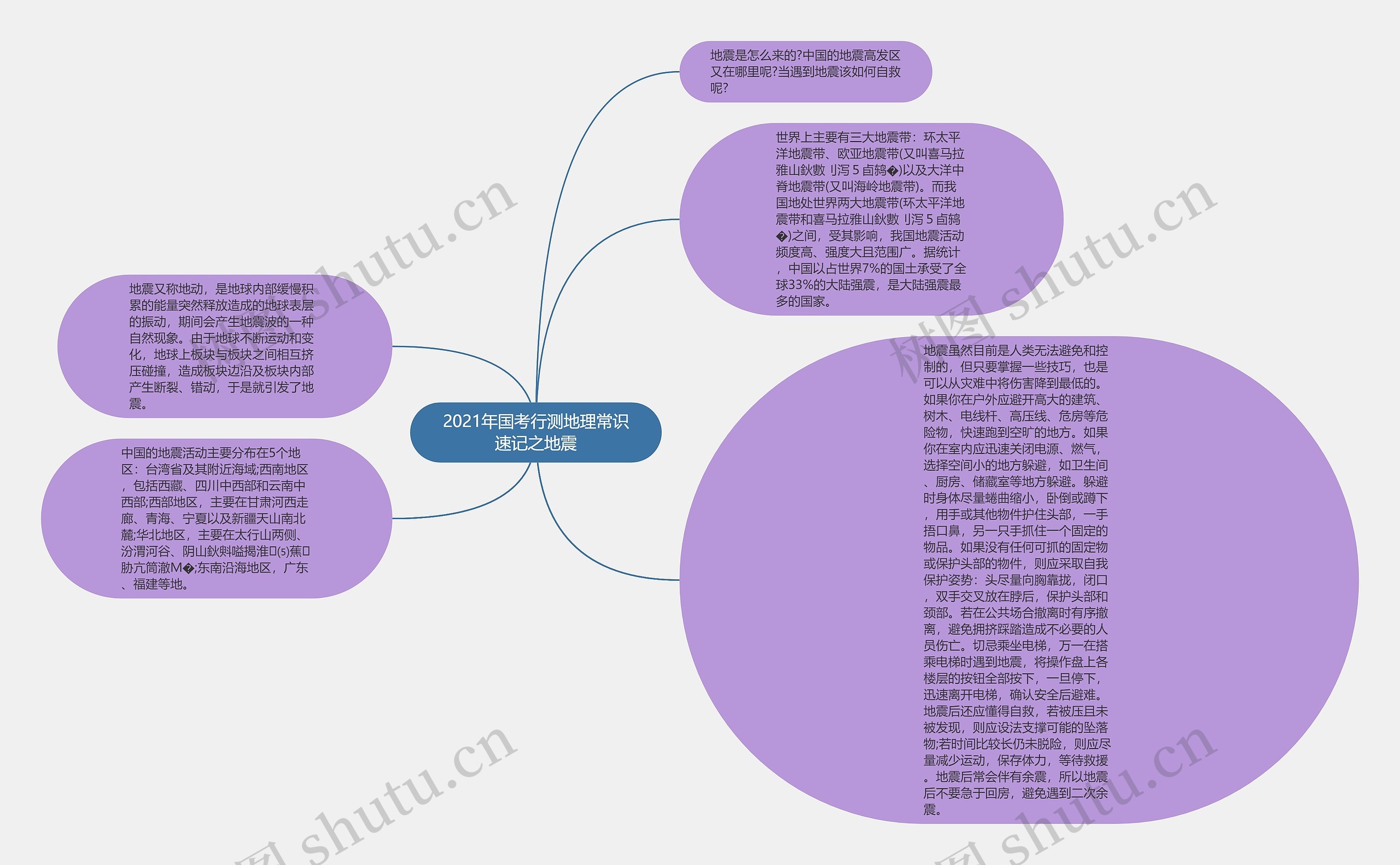 2021年国考行测地理常识速记之地震思维导图