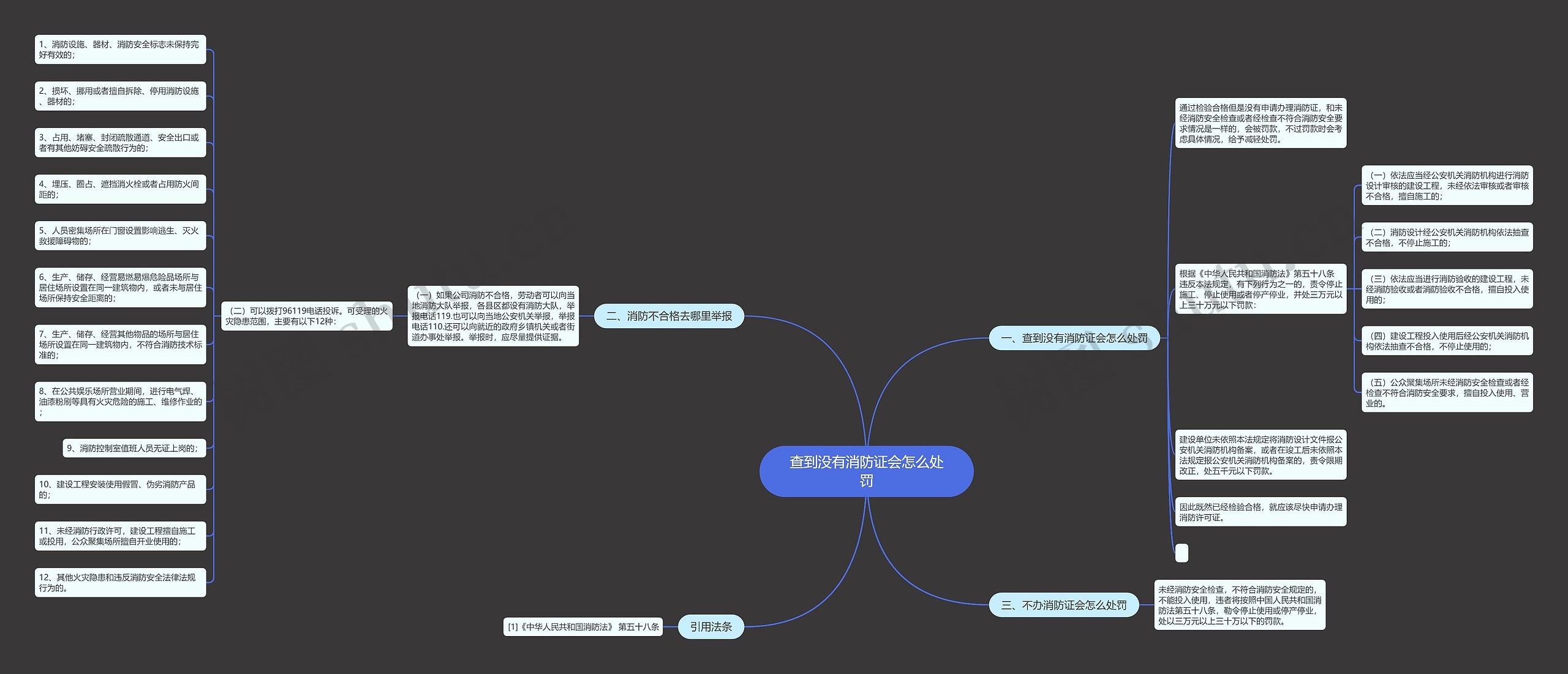 查到没有消防证会怎么处罚思维导图
