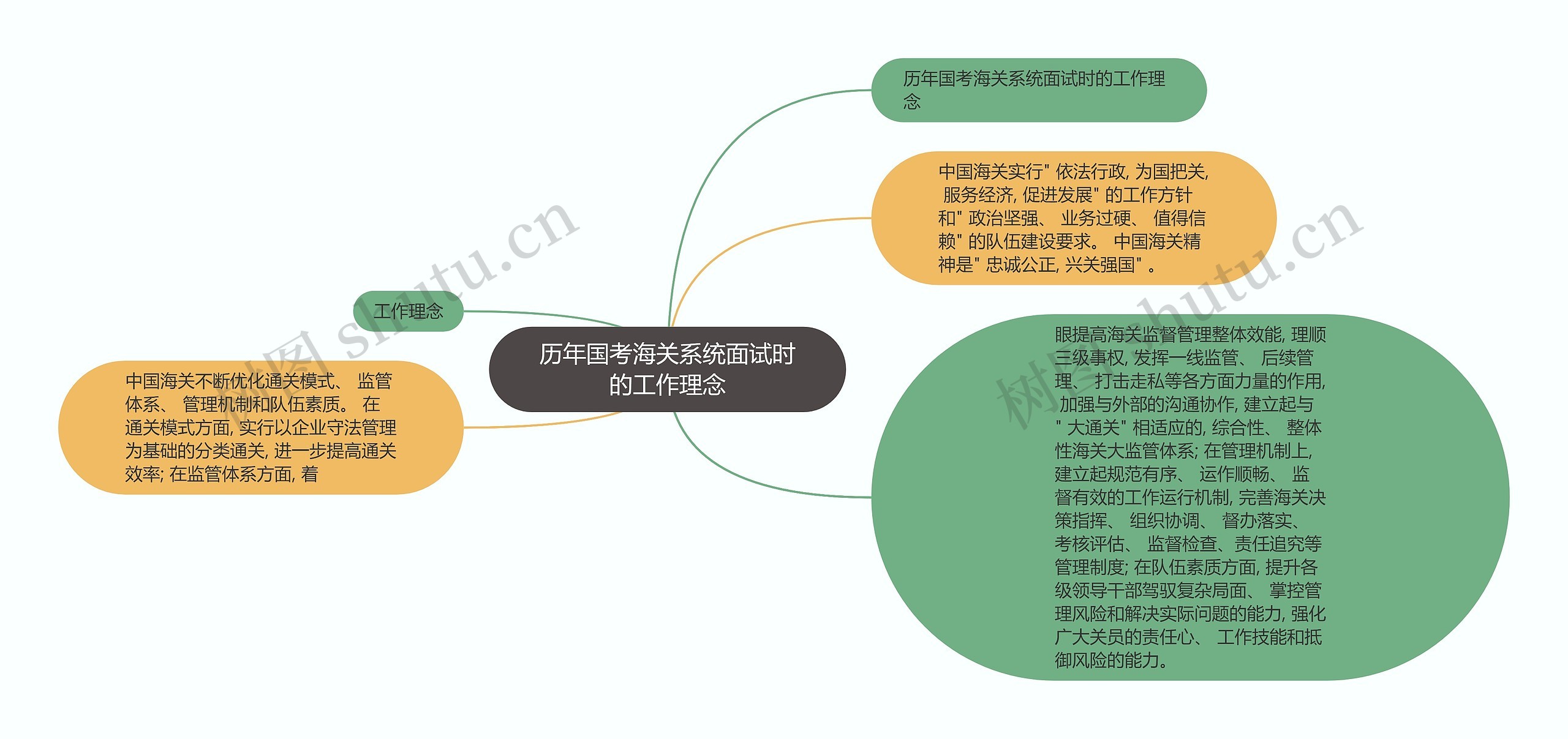 历年国考海关系统面试时的工作理念思维导图