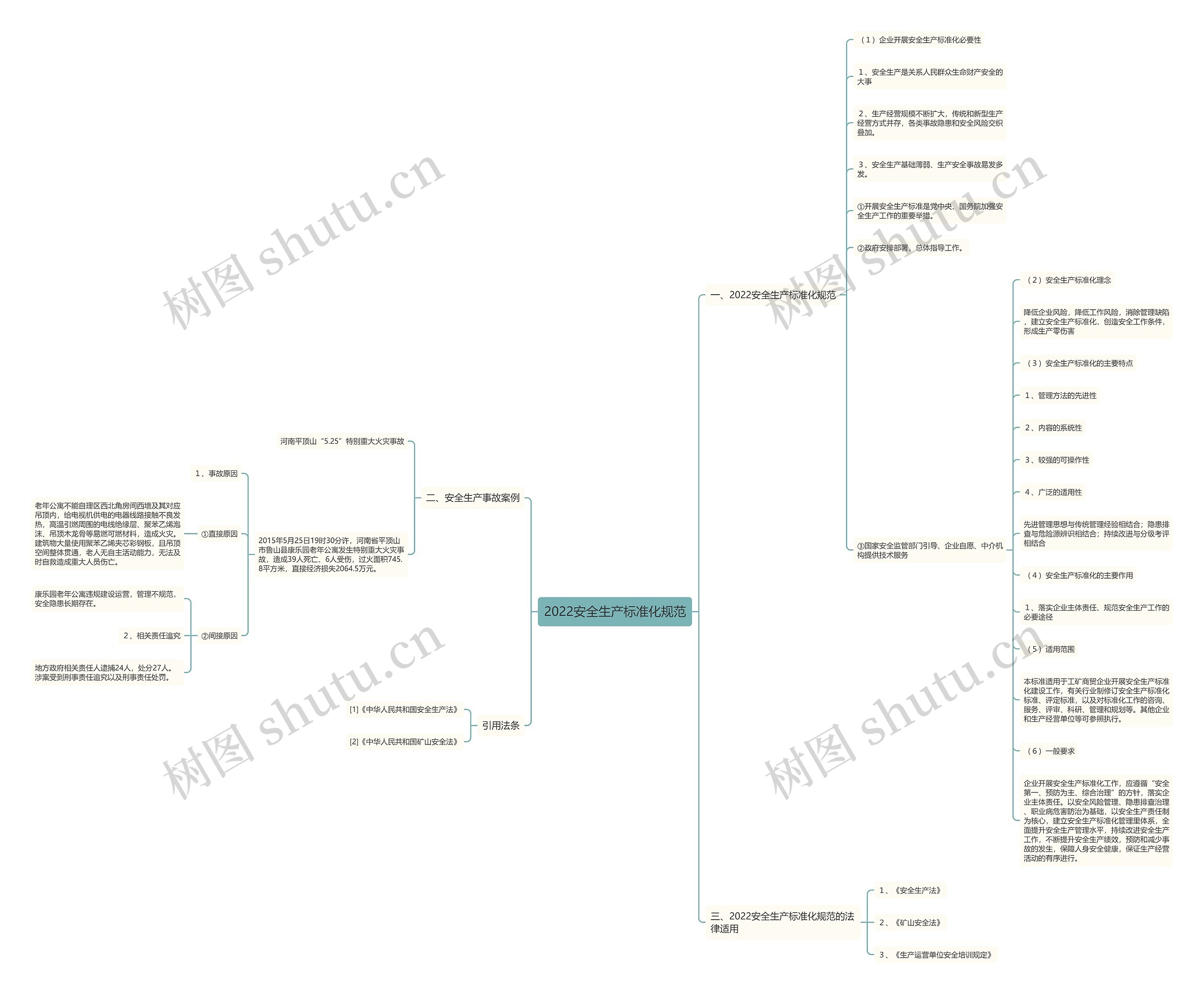 2022安全生产标准化规范思维导图