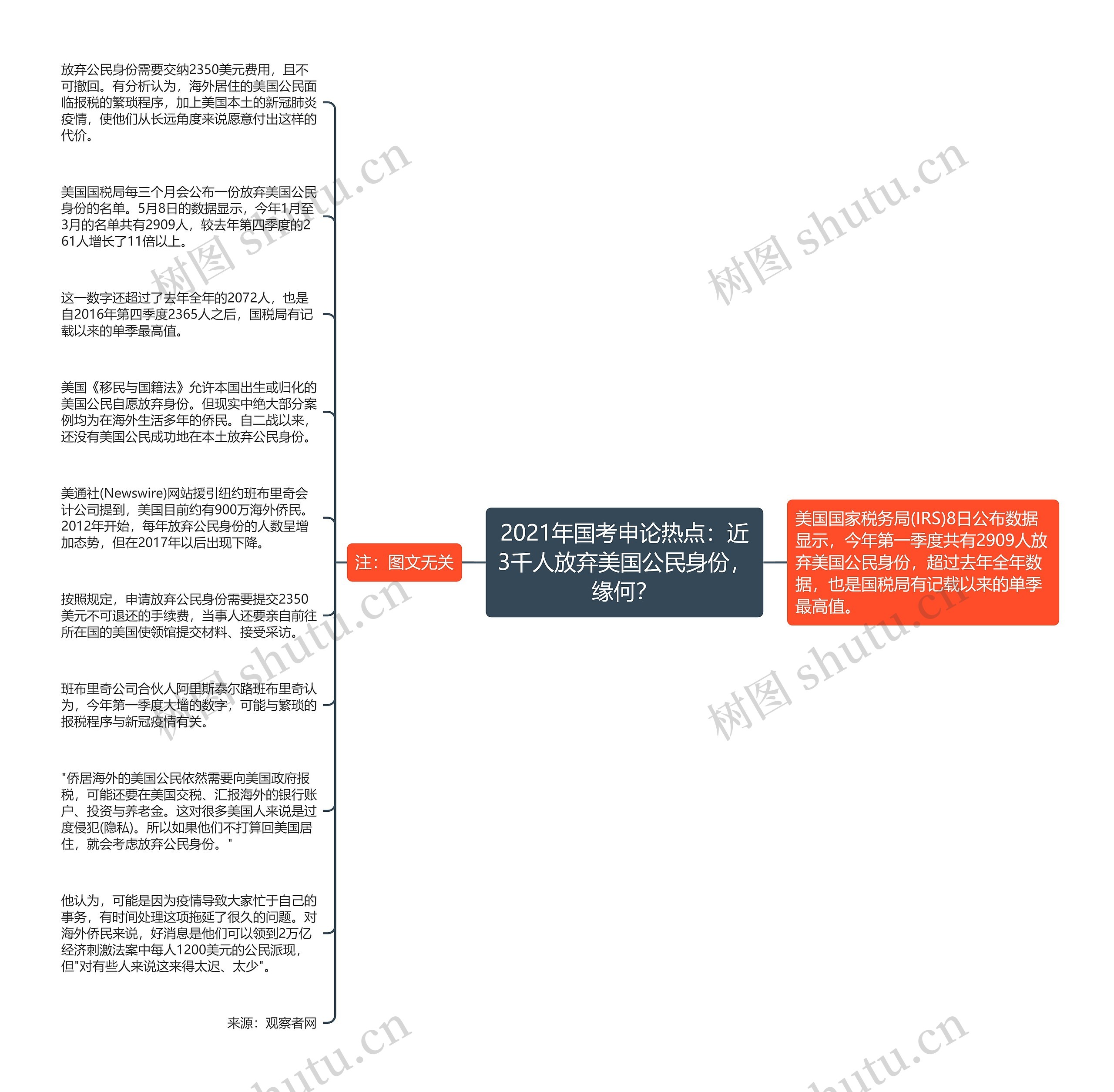 2021年国考申论热点：近3千人放弃美国公民身份，缘何？