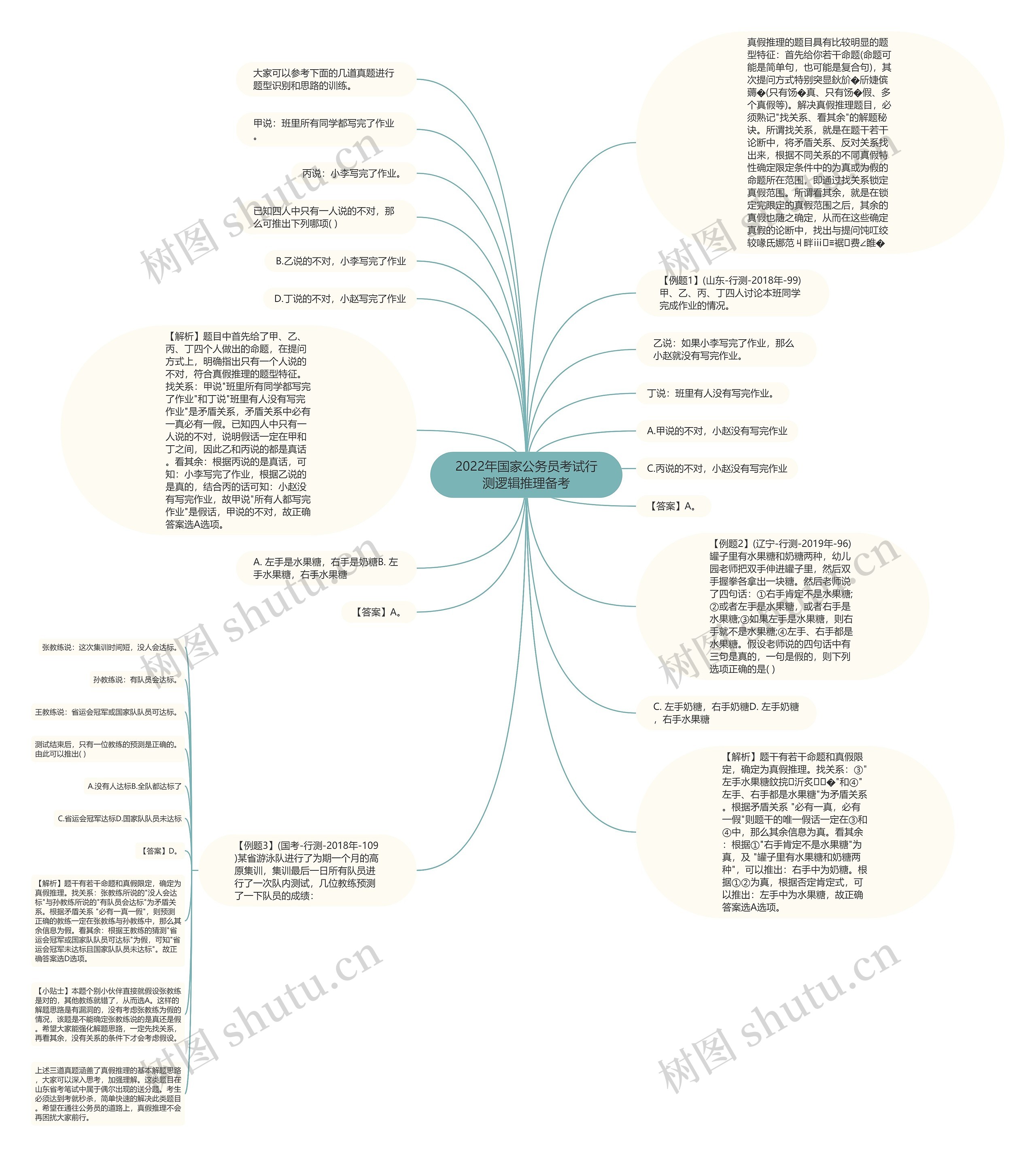 2022年国家公务员考试行测逻辑推理备考思维导图