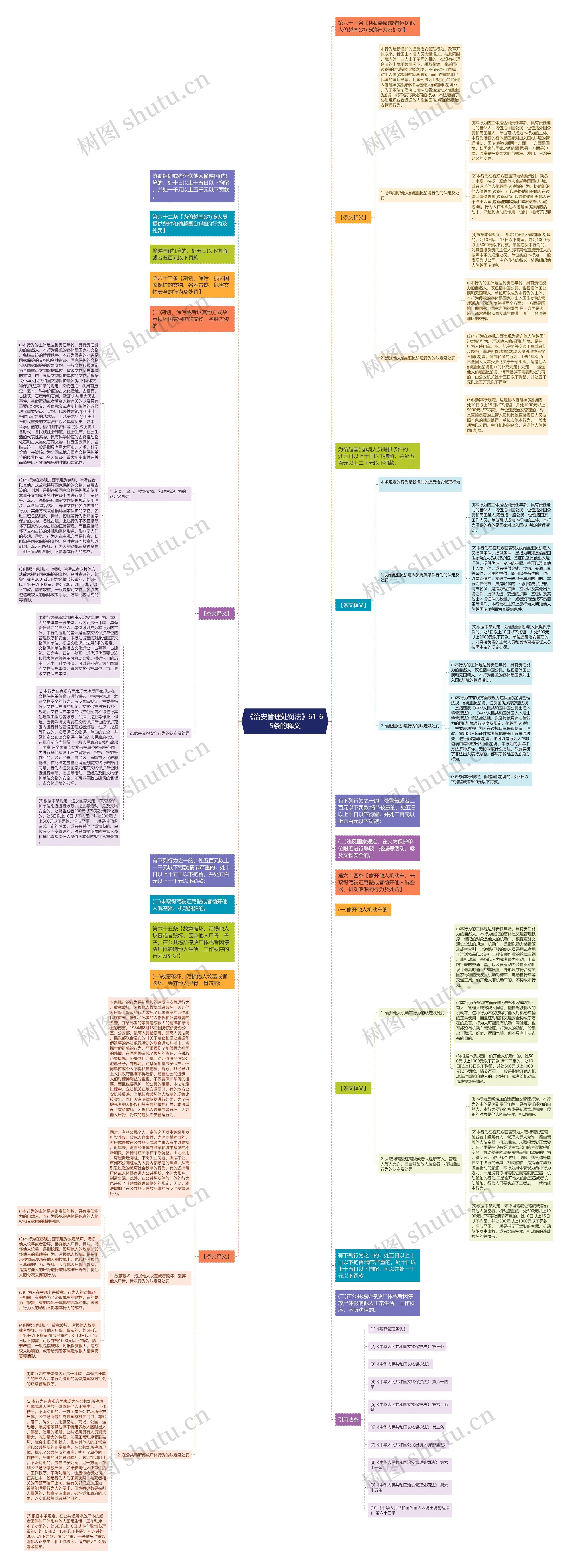 《治安管理处罚法》61-65条的释义思维导图