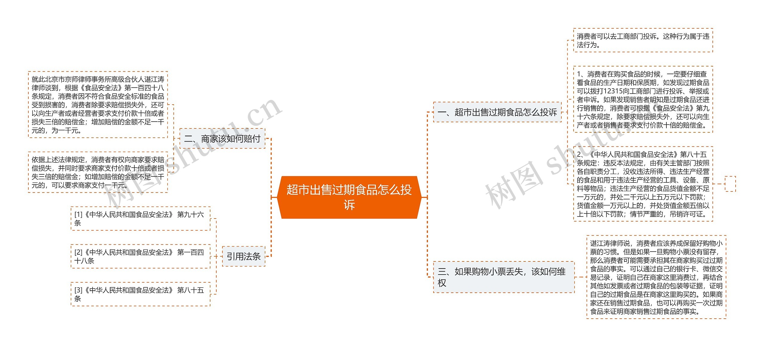 超市出售过期食品怎么投诉