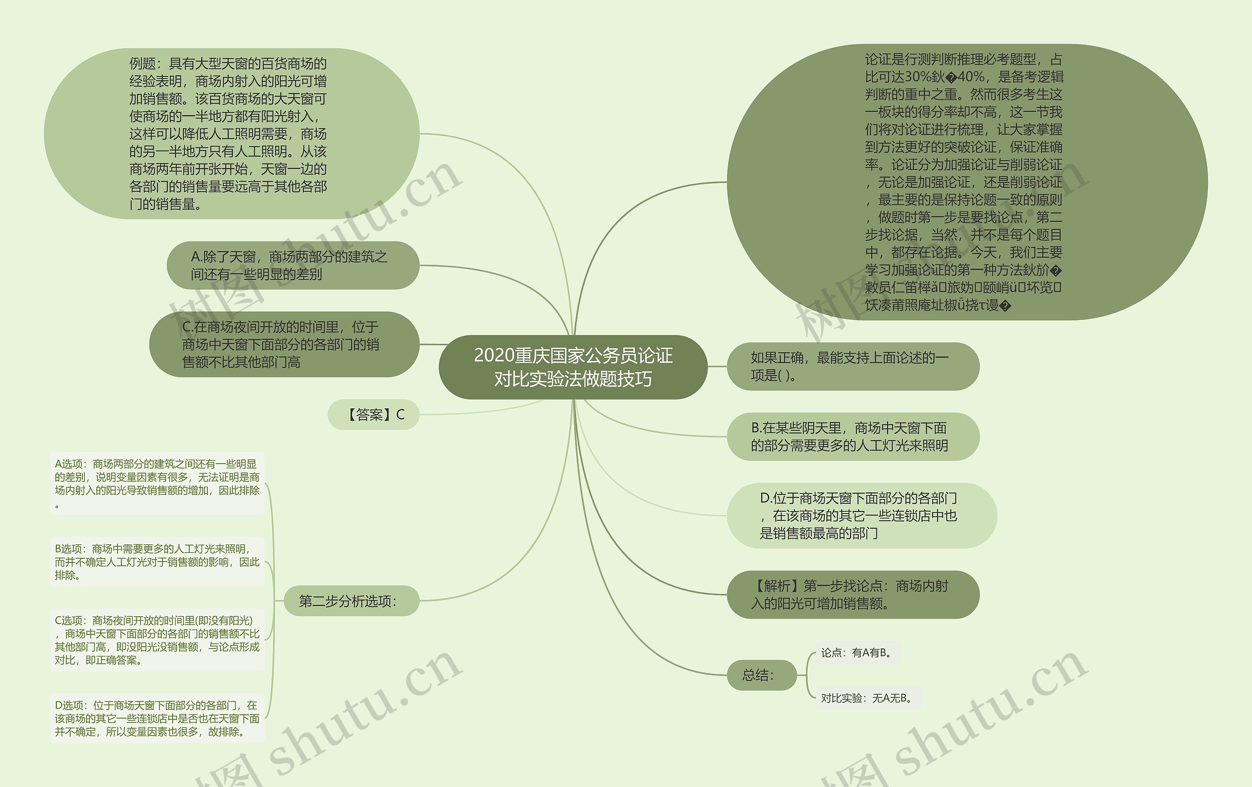 2020重庆国家公务员论证对比实验法做题技巧思维导图