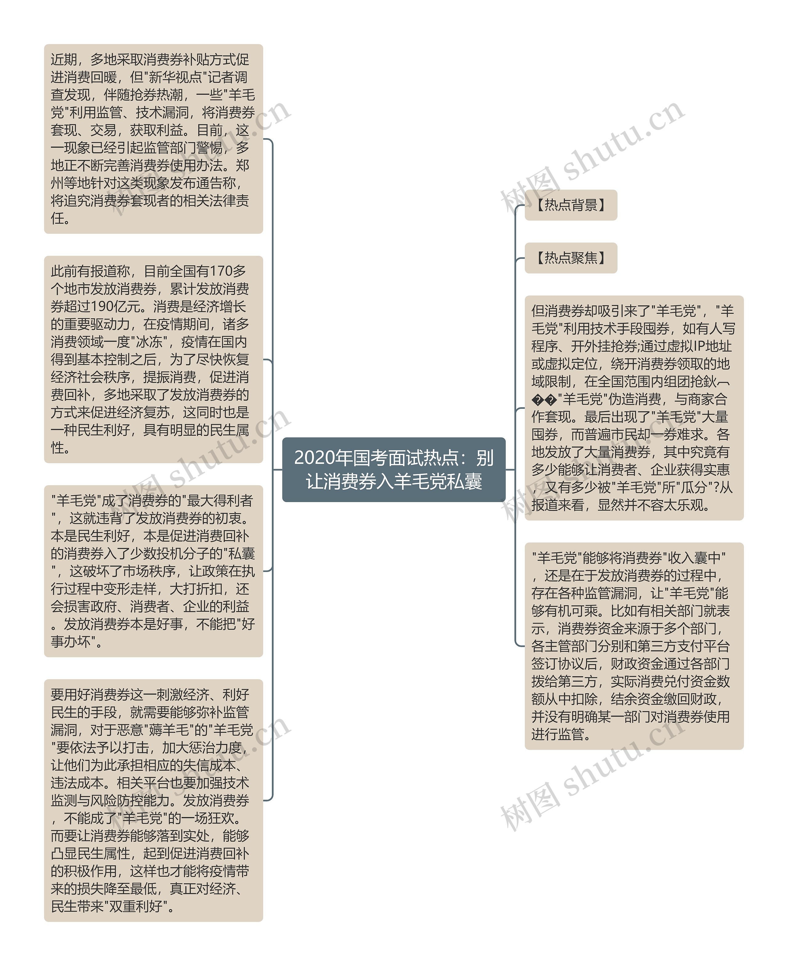 2020年国考面试热点：别让消费券入羊毛党私囊思维导图