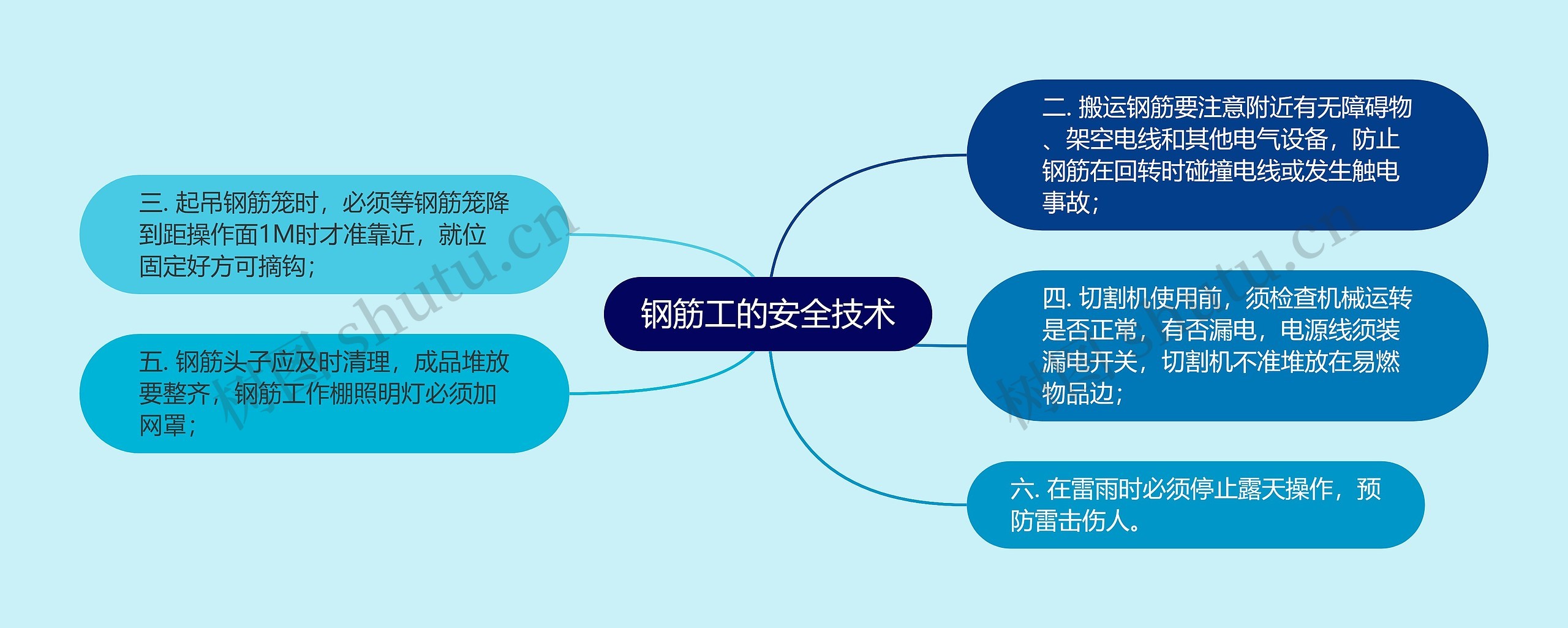 钢筋工的安全技术思维导图