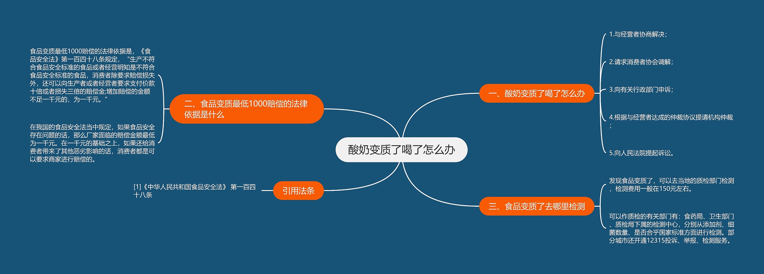 酸奶变质了喝了怎么办思维导图