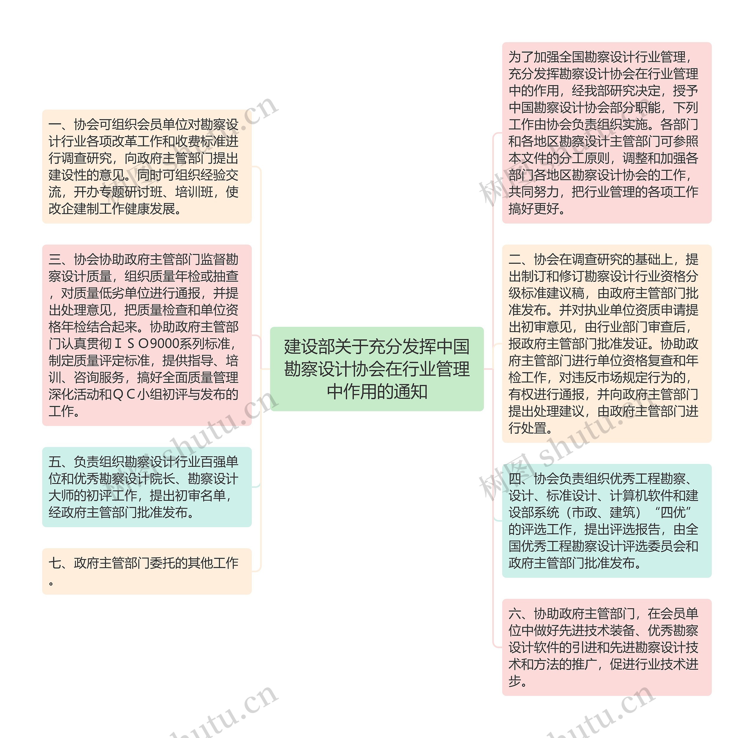 建设部关于充分发挥中国勘察设计协会在行业管理中作用的通知