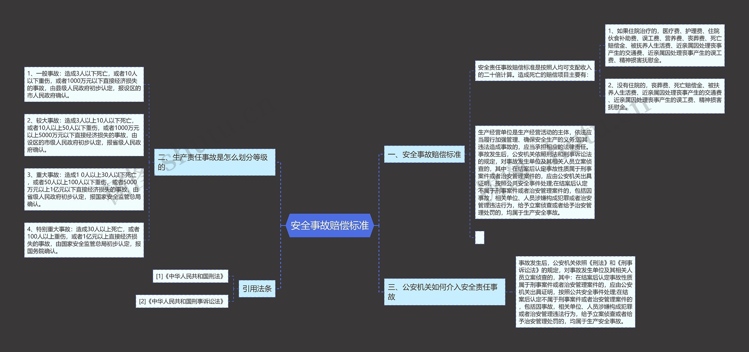 安全事故赔偿标准思维导图