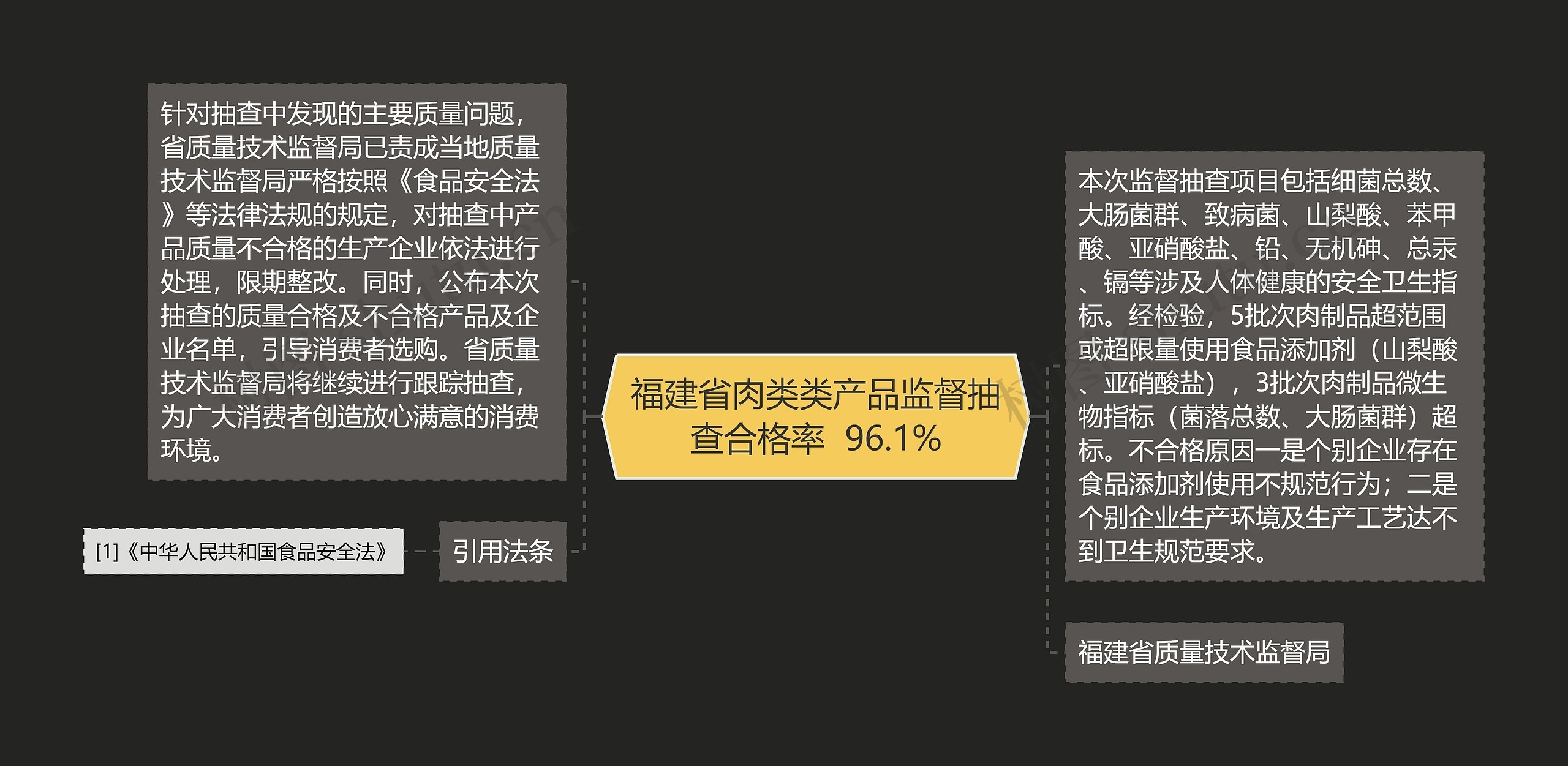 福建省肉类类产品监督抽查合格率 96.1% 福建省肉类类产品监督抽查合格率 96.1%
