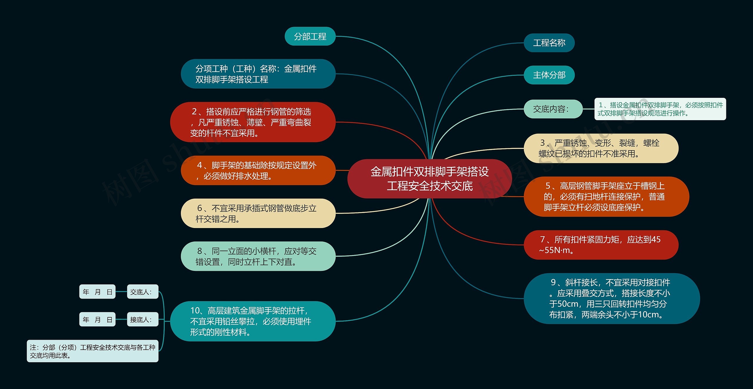 金属扣件双排脚手架搭设工程安全技术交底思维导图