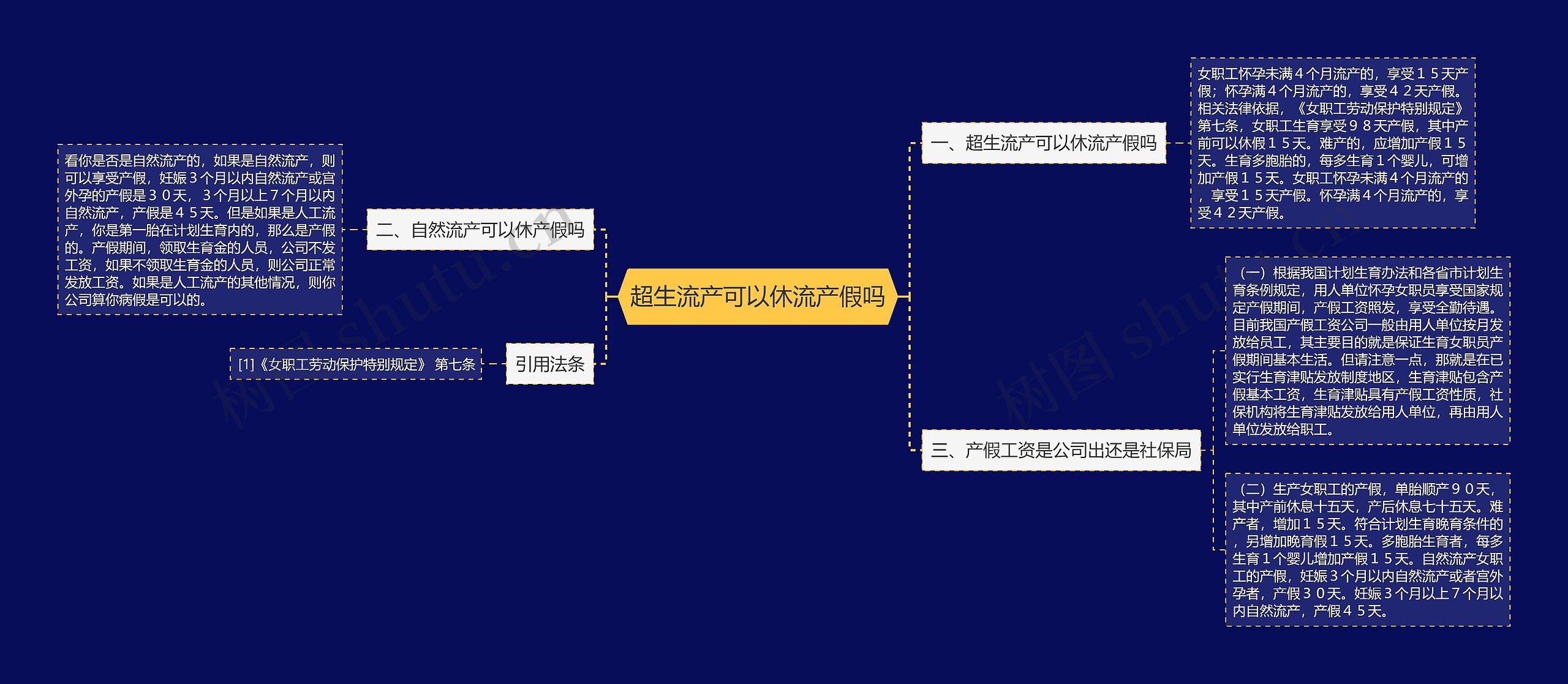 超生流产可以休流产假吗思维导图