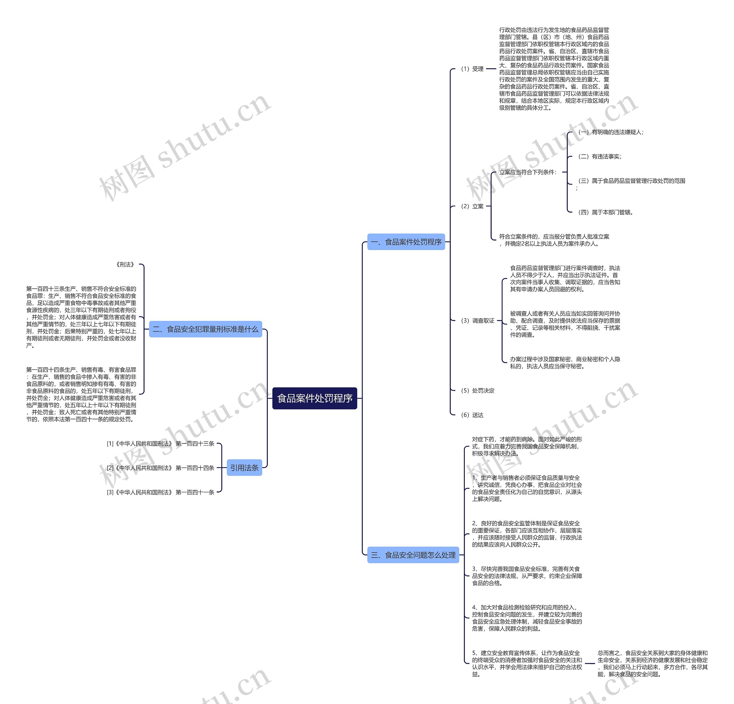 食品案件处罚程序思维导图