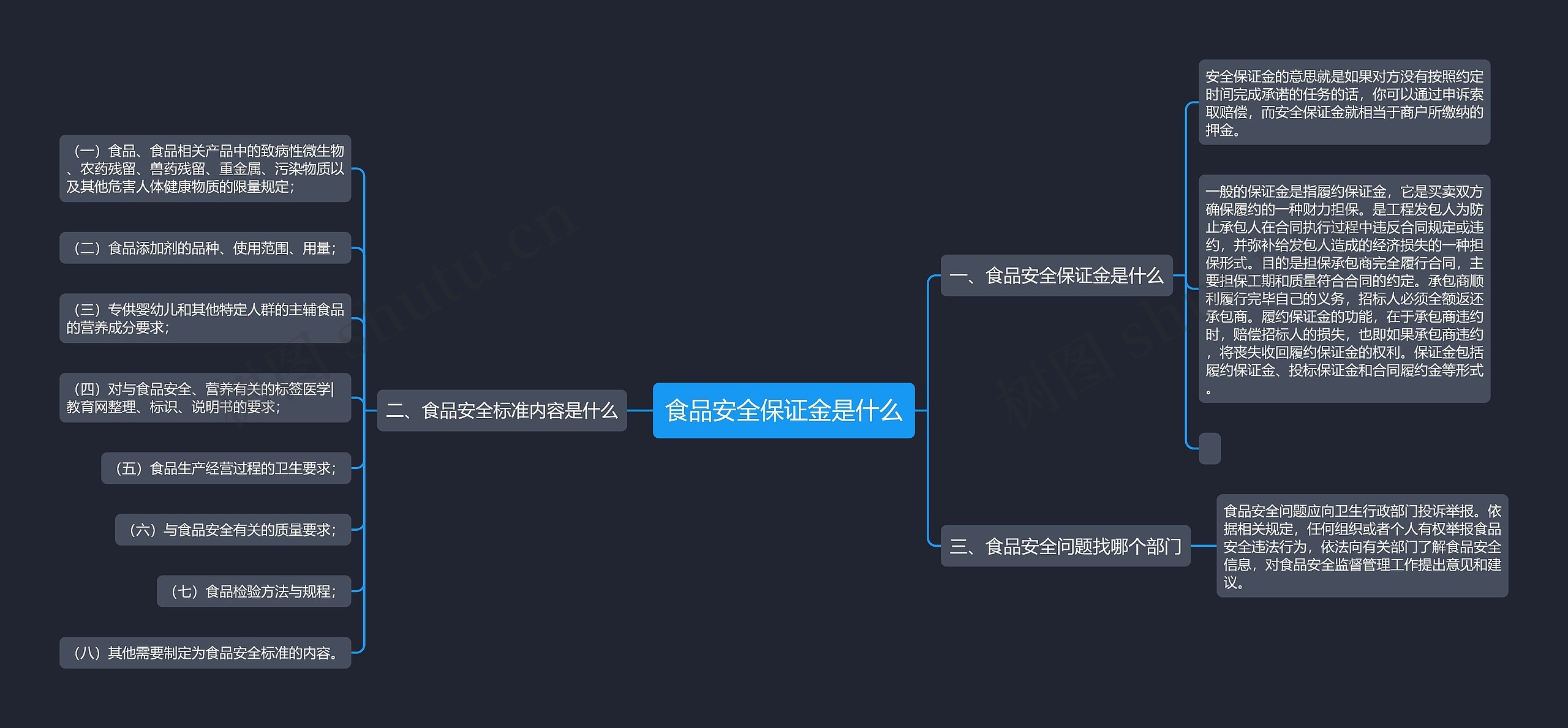 食品安全保证金是什么思维导图