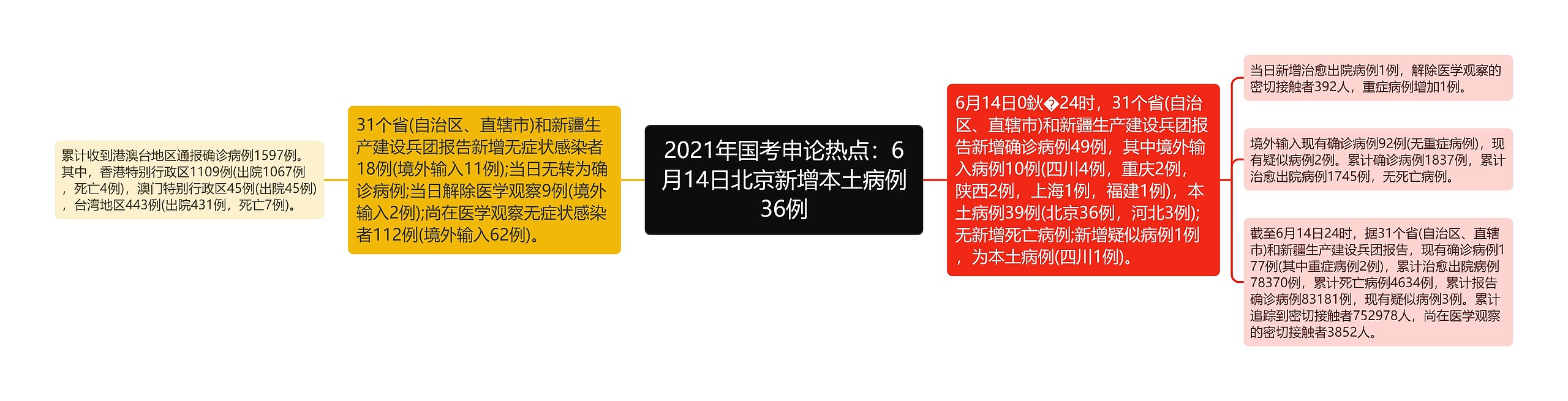 2021年国考申论热点：6月14日北京新增本土病例36例