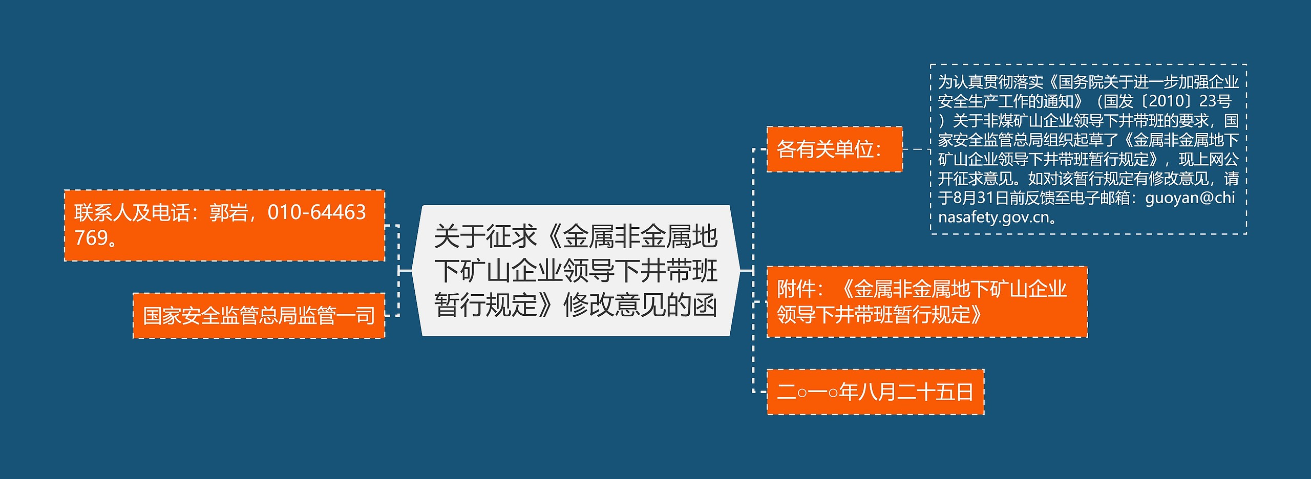 关于征求《金属非金属地下矿山企业领导下井带班暂行规定》修改意见的函思维导图