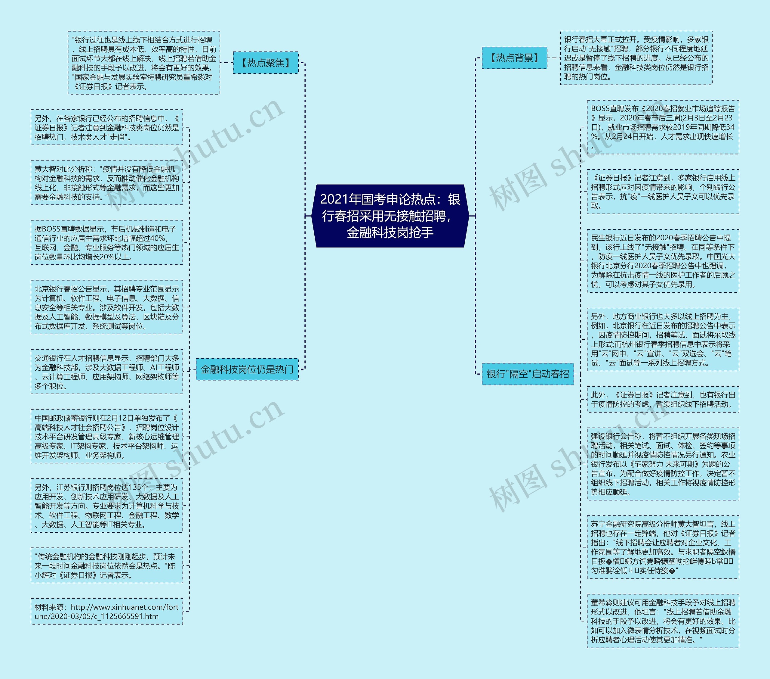 2021年国考申论热点：银行春招采用无接触招聘，金融科技岗抢手思维导图